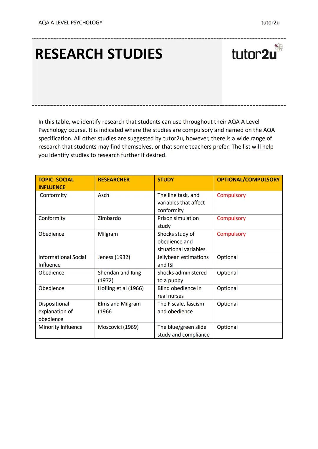 AQA A LEVEL PSYCHOLOGY
RESEARCH STUDIES
tutor2u
tutor2u
In this table, we identify research that students can use throughout their AQA A Lev
