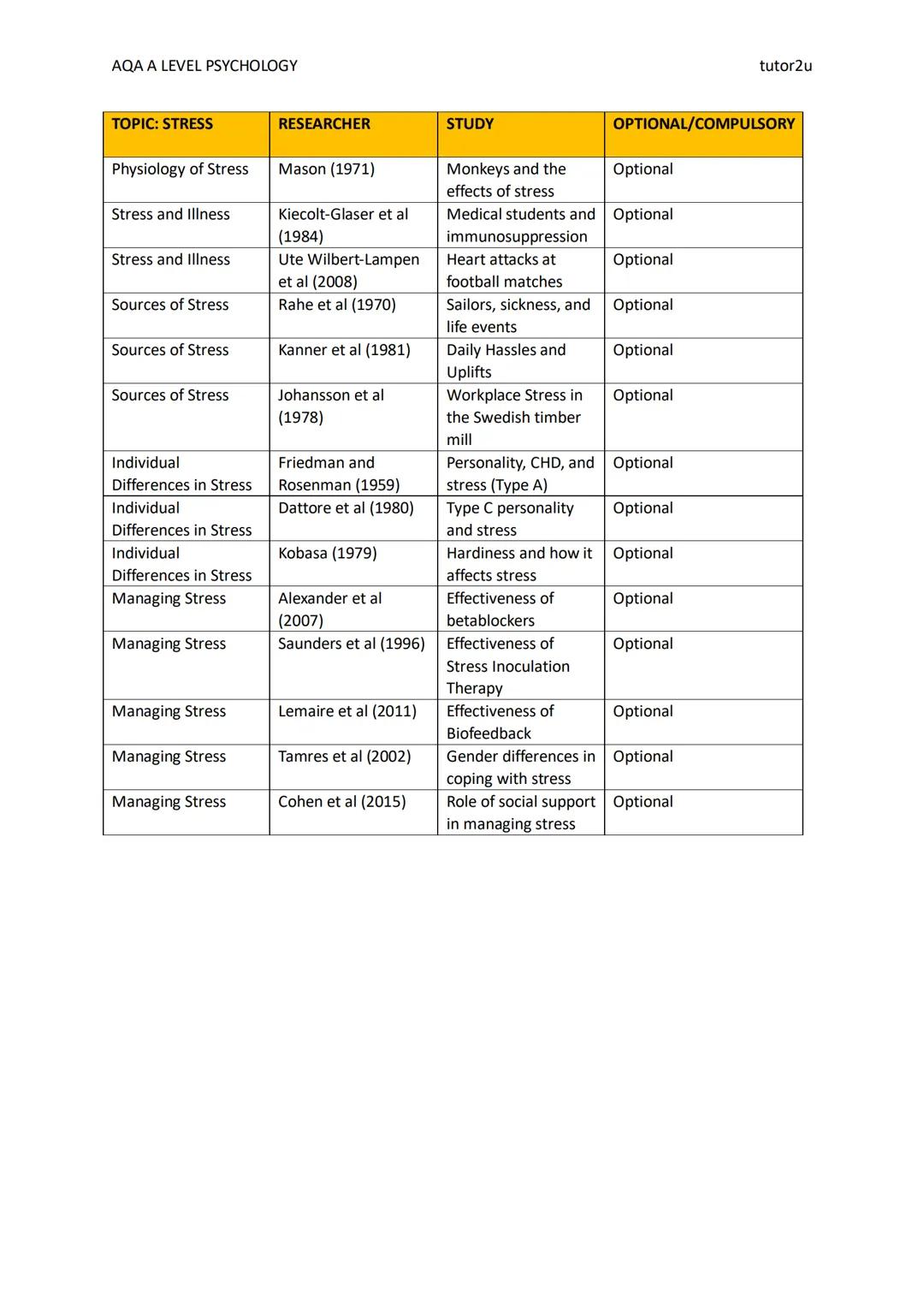 AQA A LEVEL PSYCHOLOGY
RESEARCH STUDIES
tutor2u
tutor2u
In this table, we identify research that students can use throughout their AQA A Lev
