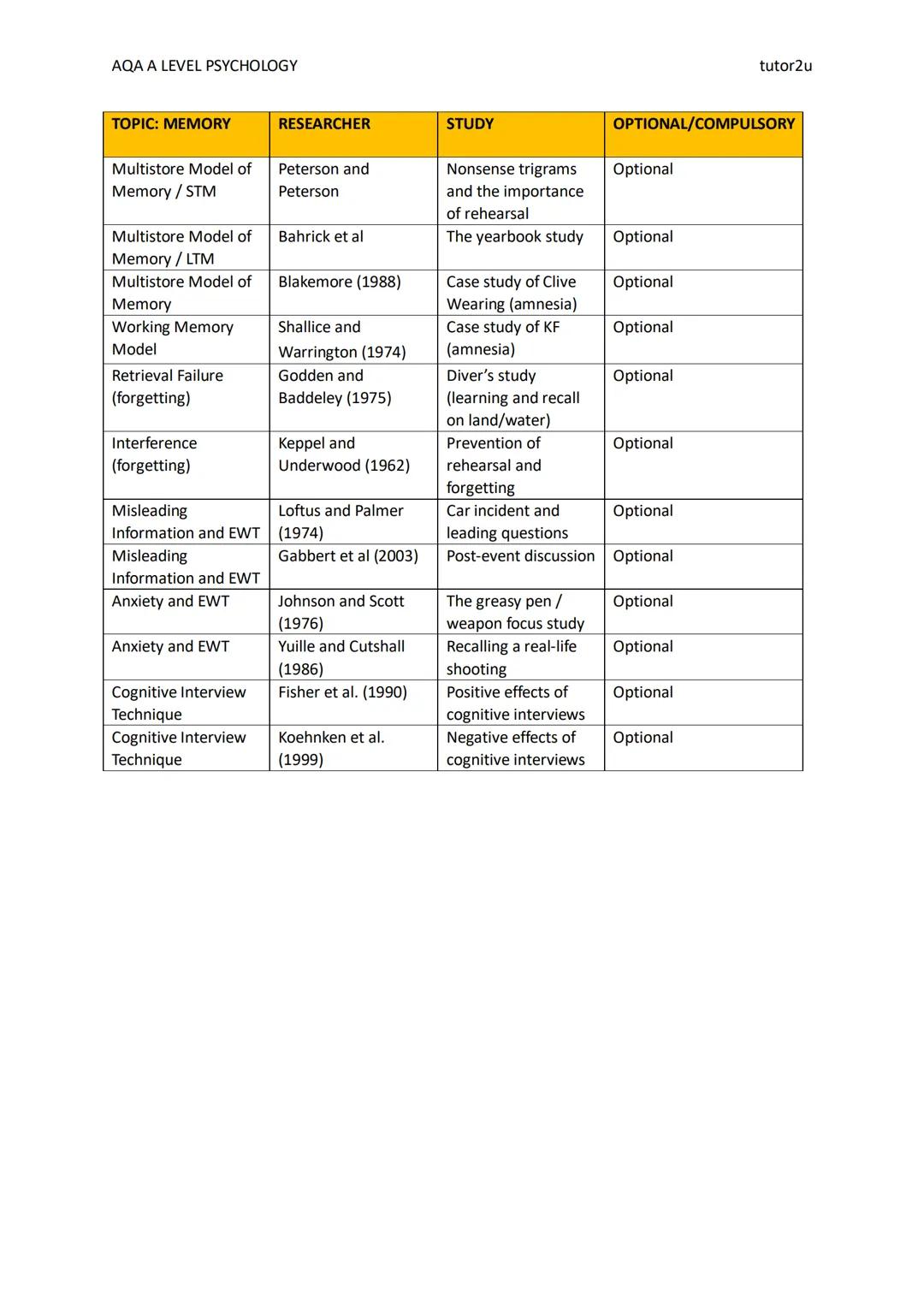 AQA A LEVEL PSYCHOLOGY
RESEARCH STUDIES
tutor2u
tutor2u
In this table, we identify research that students can use throughout their AQA A Lev