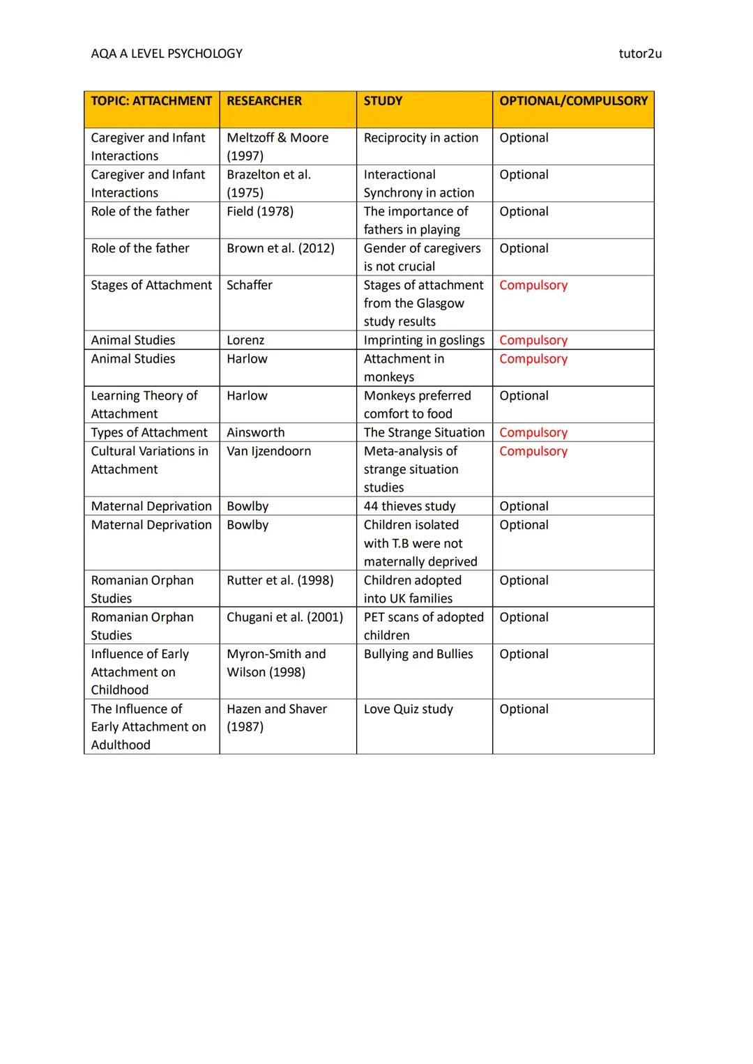 AQA A LEVEL PSYCHOLOGY
RESEARCH STUDIES
tutor2u
tutor2u
In this table, we identify research that students can use throughout their AQA A Lev