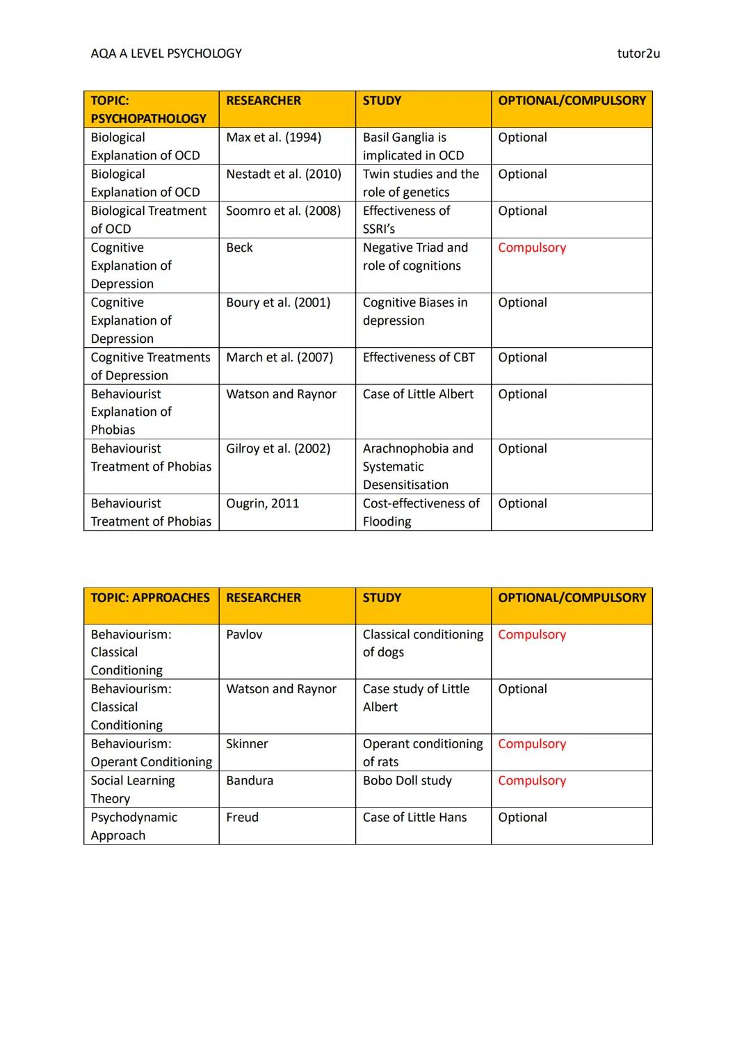 AQA A LEVEL PSYCHOLOGY
RESEARCH STUDIES
tutor2u
tutor2u
In this table, we identify research that students can use throughout their AQA A Lev