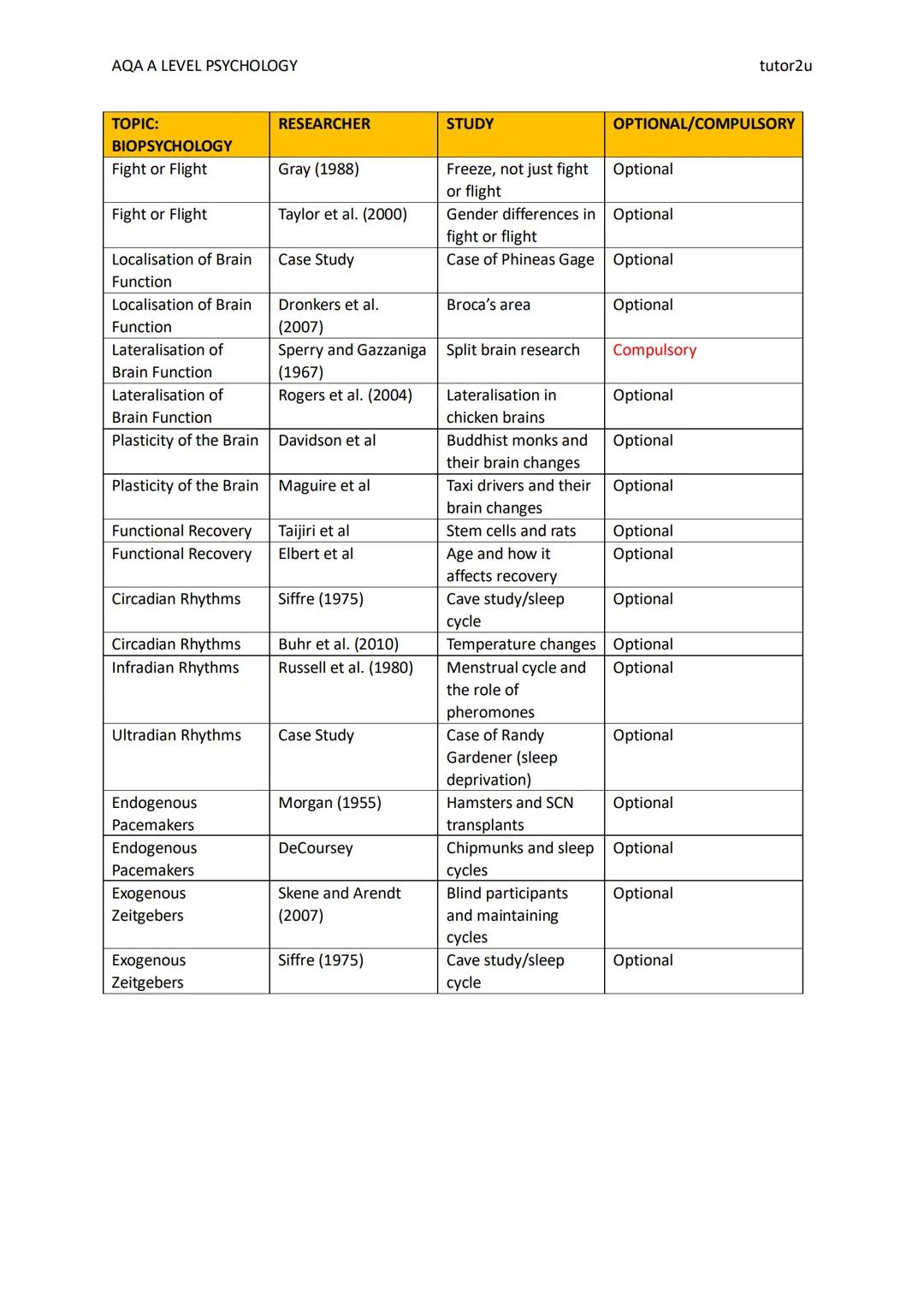 AQA A LEVEL PSYCHOLOGY
RESEARCH STUDIES
tutor2u
tutor2u
In this table, we identify research that students can use throughout their AQA A Lev