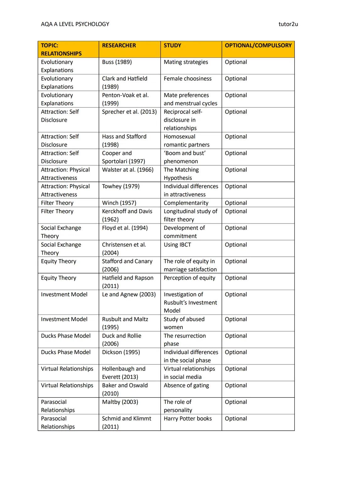 AQA A LEVEL PSYCHOLOGY
RESEARCH STUDIES
tutor2u
tutor2u
In this table, we identify research that students can use throughout their AQA A Lev