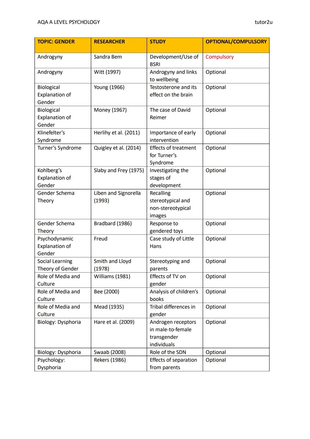 AQA A LEVEL PSYCHOLOGY
RESEARCH STUDIES
tutor2u
tutor2u
In this table, we identify research that students can use throughout their AQA A Lev