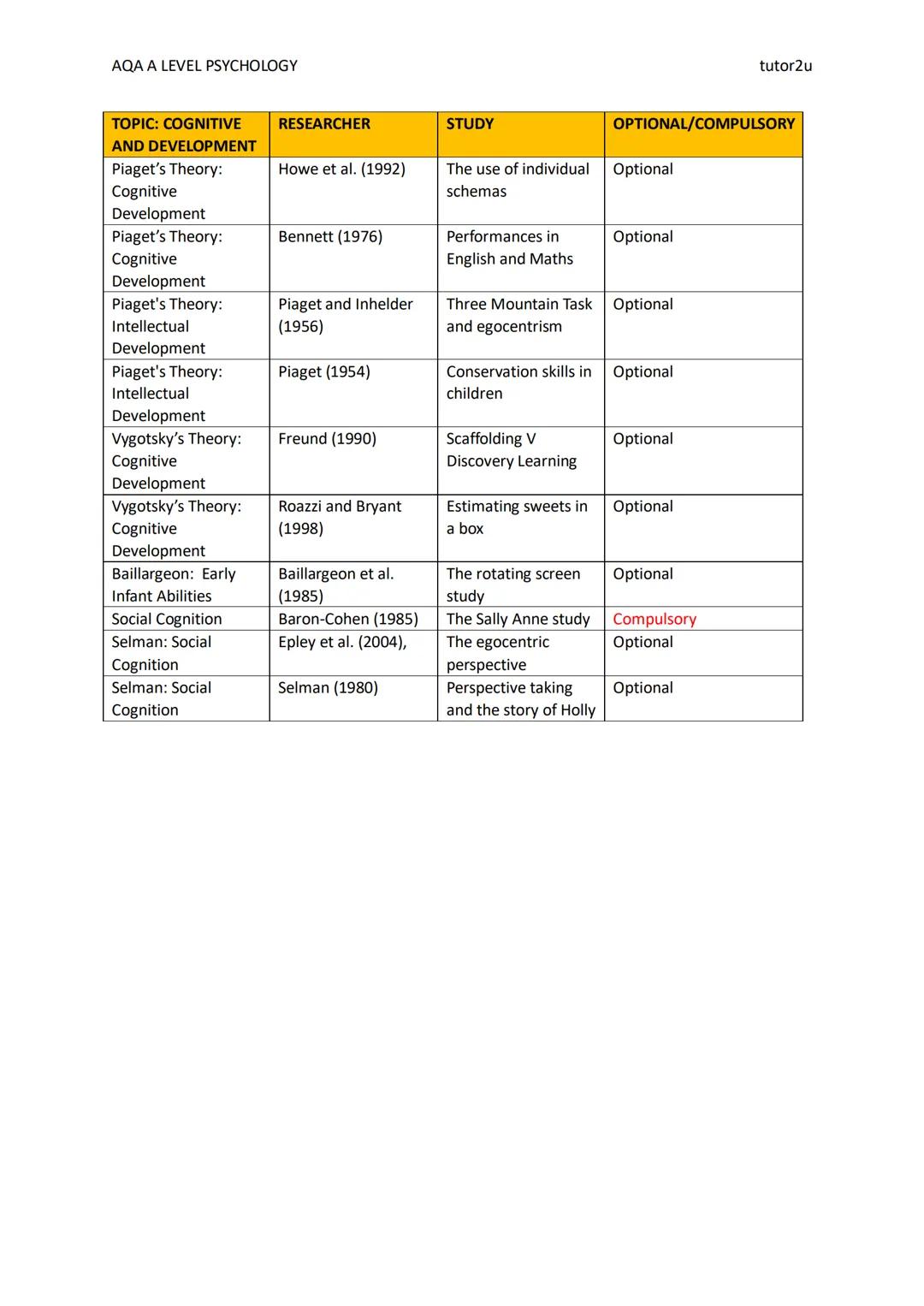 AQA A LEVEL PSYCHOLOGY
RESEARCH STUDIES
tutor2u
tutor2u
In this table, we identify research that students can use throughout their AQA A Lev