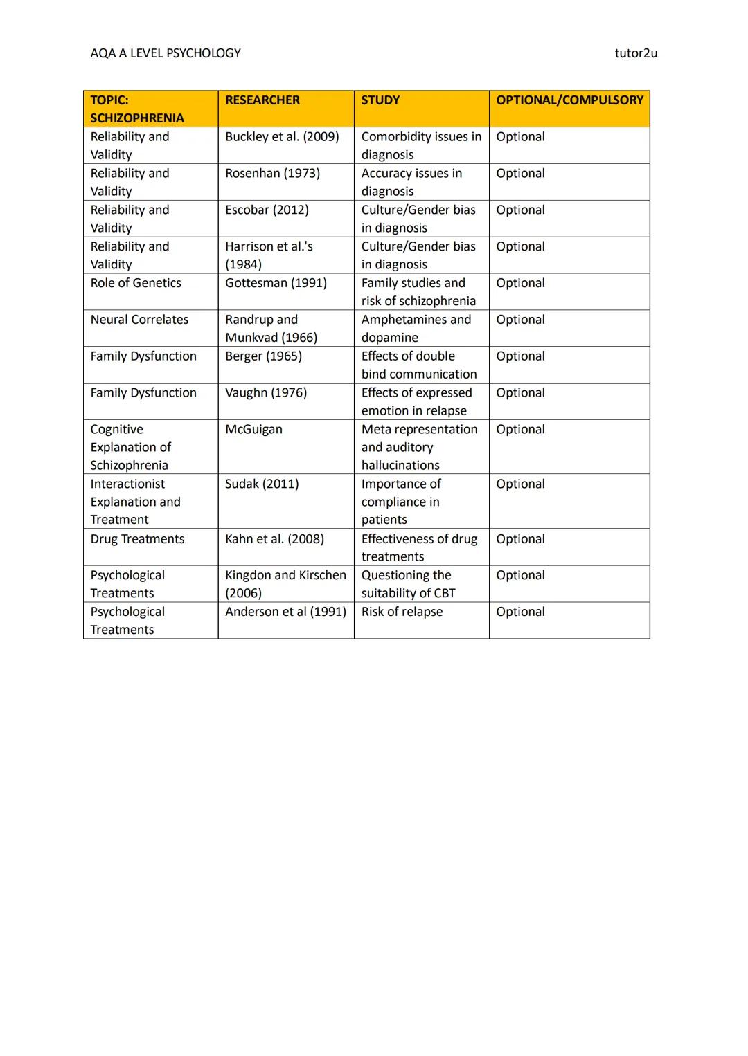 AQA A LEVEL PSYCHOLOGY
RESEARCH STUDIES
tutor2u
tutor2u
In this table, we identify research that students can use throughout their AQA A Lev