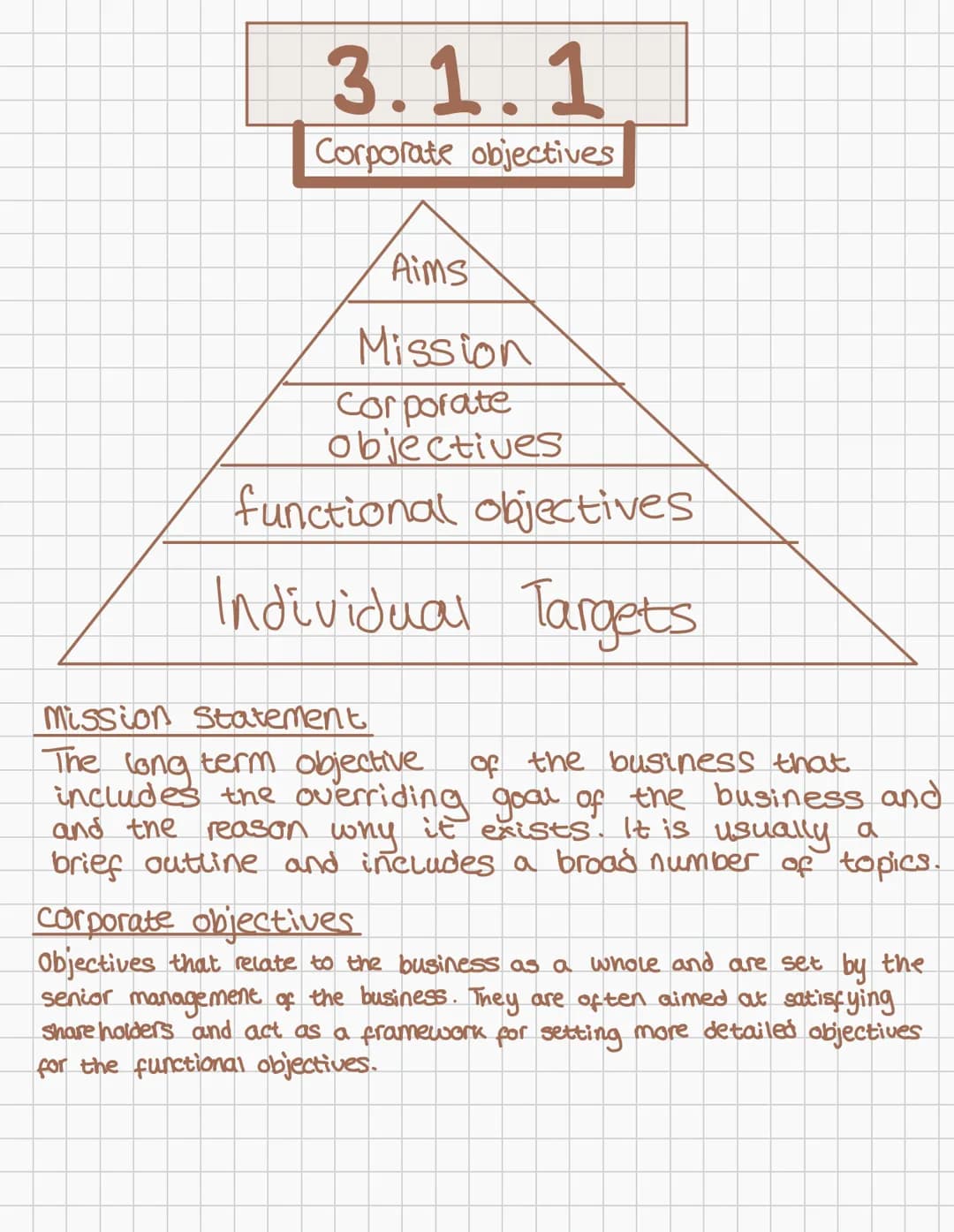3.1
Business
A-Level 3.1.1
Corporate objectives
Aims
Mission
Corporate
objectives
functional objectives
Individual Targets
Mission Stateme