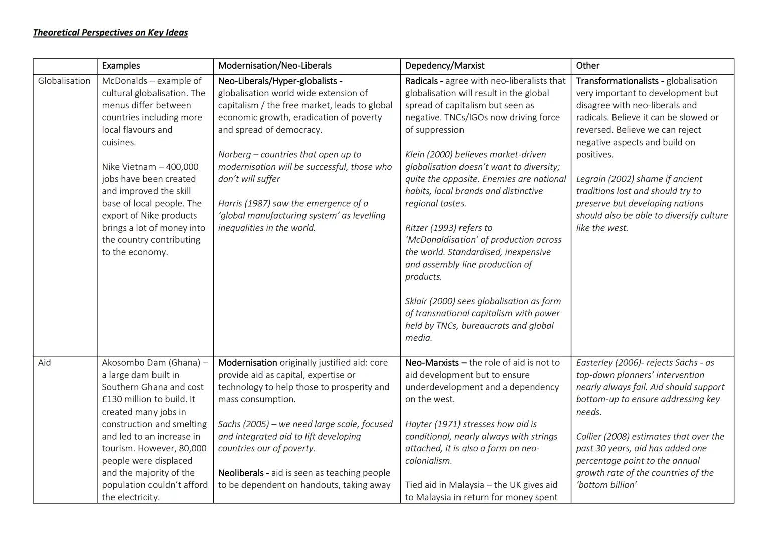 Theoretical Perspectives on Key Ideas
Examples
Globalisation McDonalds - example of
cultural globalisation. The
menus differ between
count