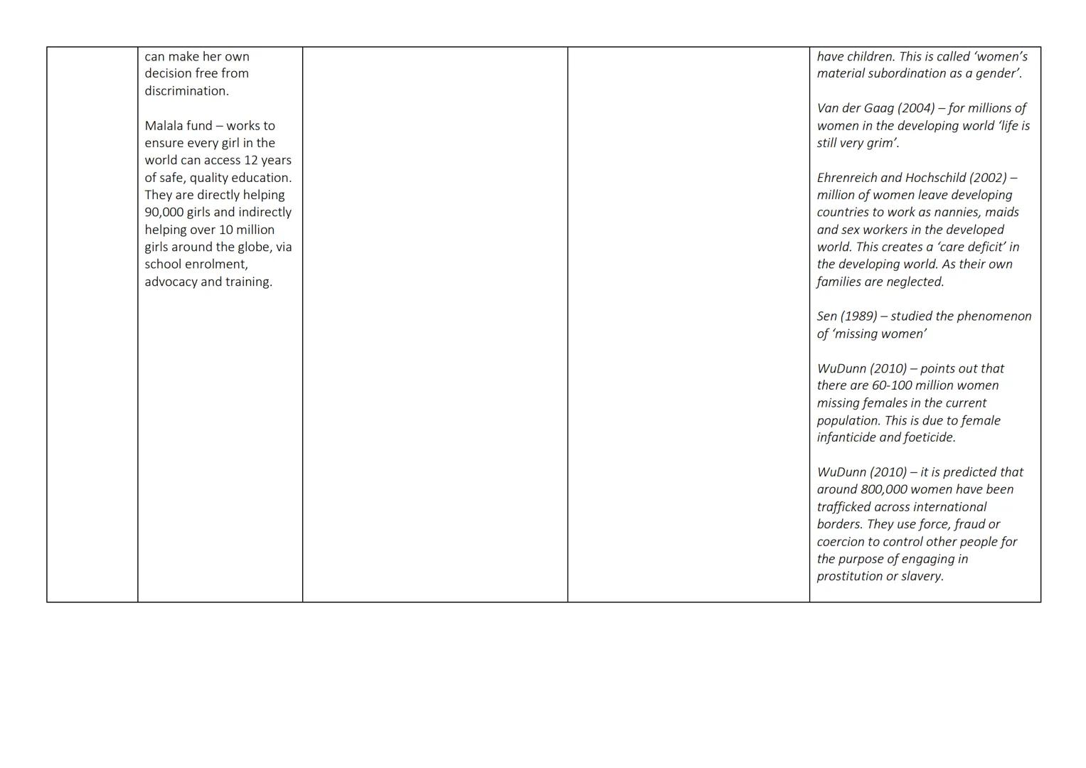 Theoretical Perspectives on Key Ideas
Examples
Globalisation McDonalds - example of
cultural globalisation. The
menus differ between
count