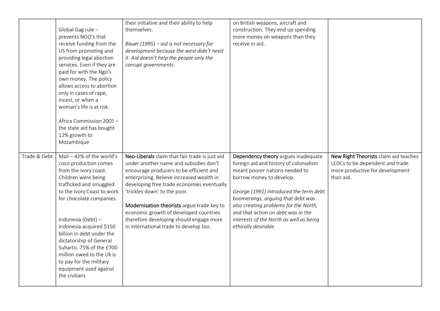 Theoretical Perspectives on Key Ideas
Examples
Globalisation McDonalds - example of
cultural globalisation. The
menus differ between
count