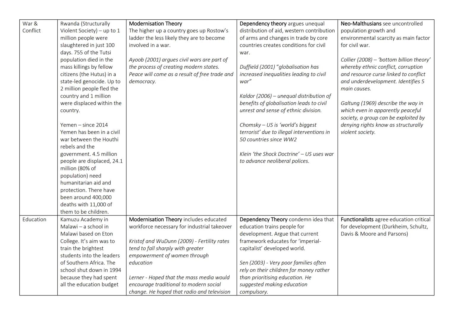 Theoretical Perspectives on Key Ideas
Examples
Globalisation McDonalds - example of
cultural globalisation. The
menus differ between
count