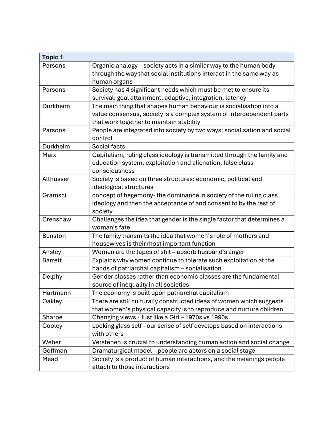 Theories and Methods: key thinkers