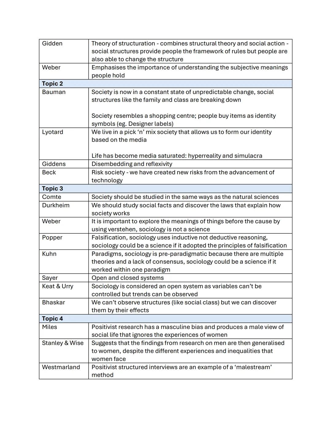 Topic 1
Parsons
Parsons
Durkheim
Organic analogy - society acts in a similar way to the human body
through the way that social institutions