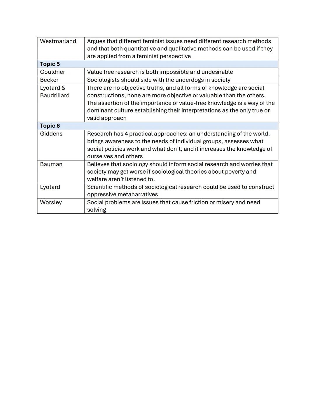 Topic 1
Parsons
Parsons
Durkheim
Organic analogy - society acts in a similar way to the human body
through the way that social institutions