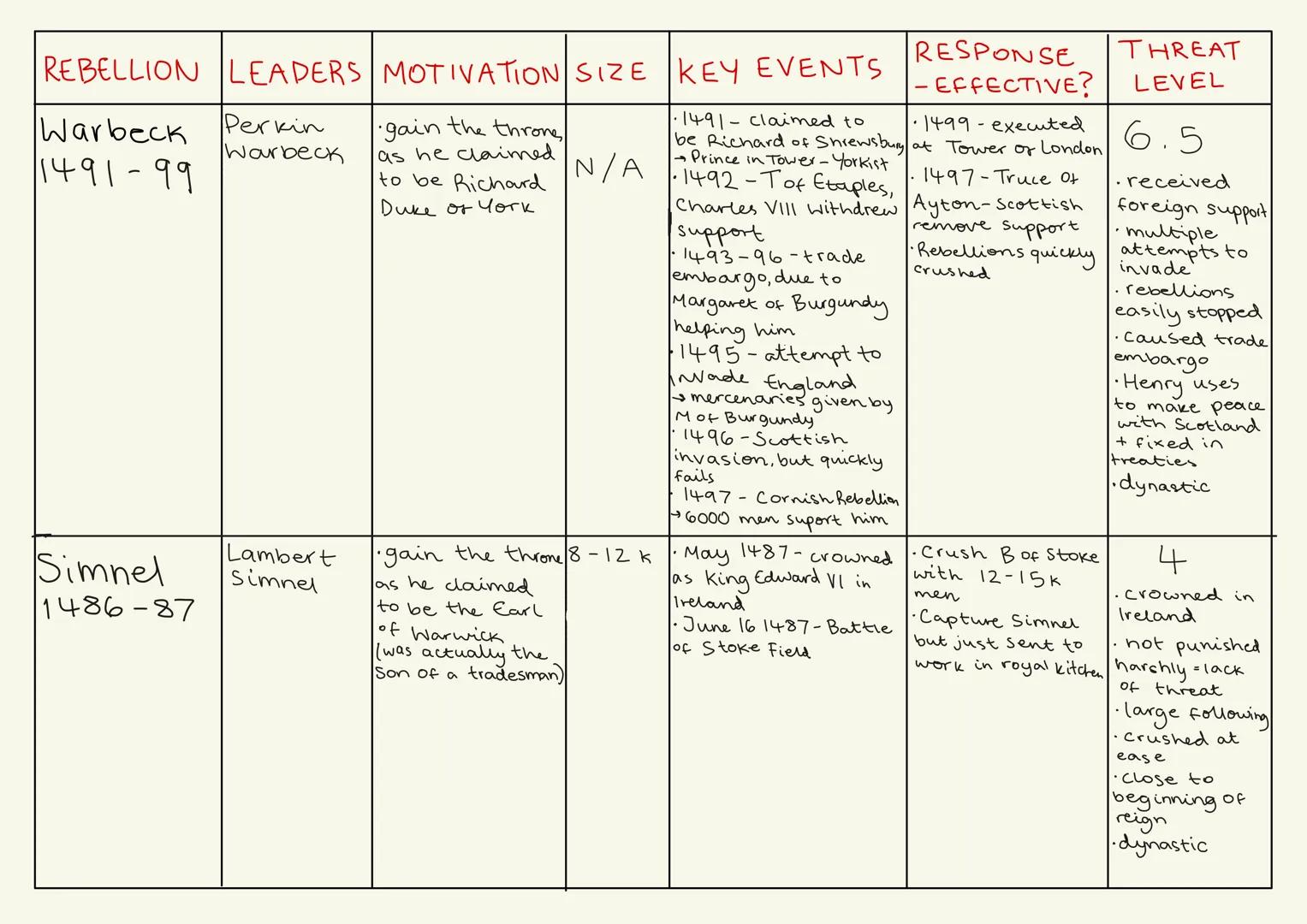 REBELLION LEADERS MOTIVATION SIZE KEY EVENTS
RESPONSE
-EFFECTIVE?
THREAT
LEVEL
Warbeck
Perkin
Warbeck
gain the throne,
as he claimed
1491-cl