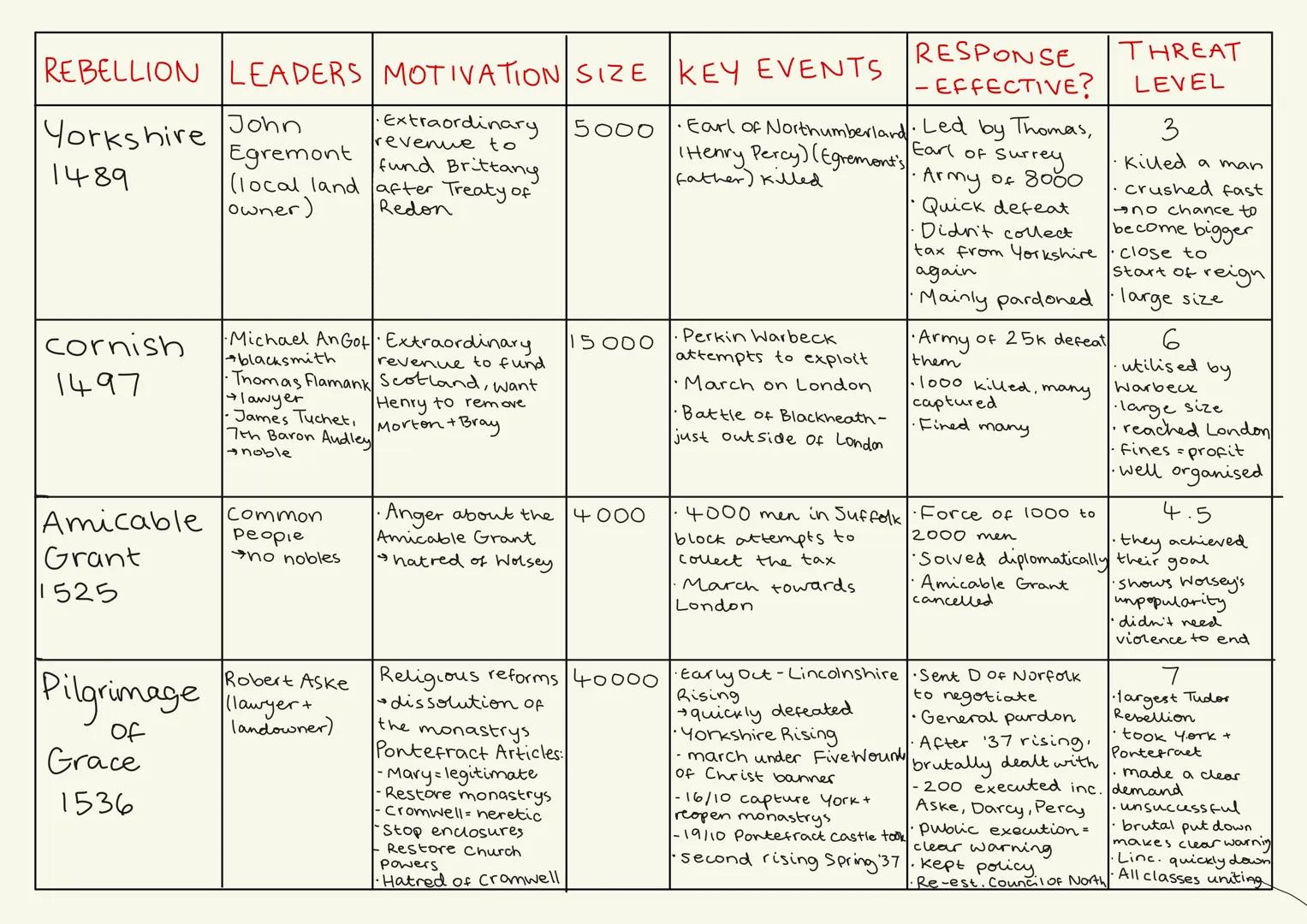 REBELLION LEADERS MOTIVATION SIZE KEY EVENTS
RESPONSE
-EFFECTIVE?
THREAT
LEVEL
Warbeck
Perkin
Warbeck
gain the throne,
as he claimed
1491-cl