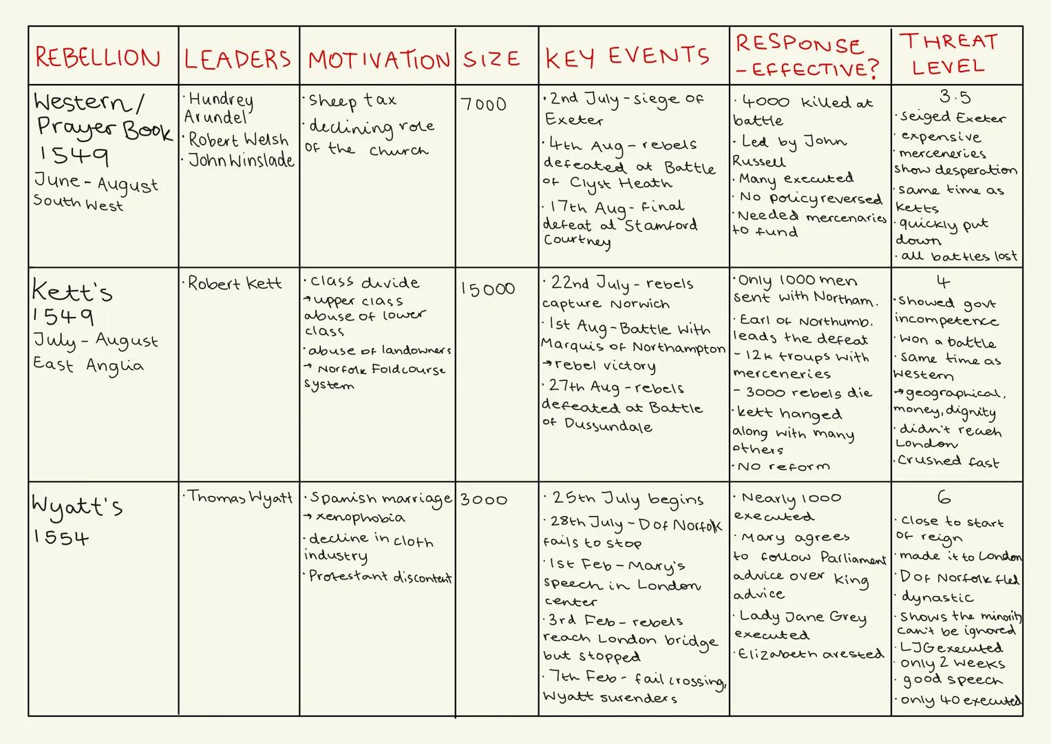 REBELLION LEADERS MOTIVATION SIZE KEY EVENTS
RESPONSE
-EFFECTIVE?
THREAT
LEVEL
Warbeck
Perkin
Warbeck
gain the throne,
as he claimed
1491-cl