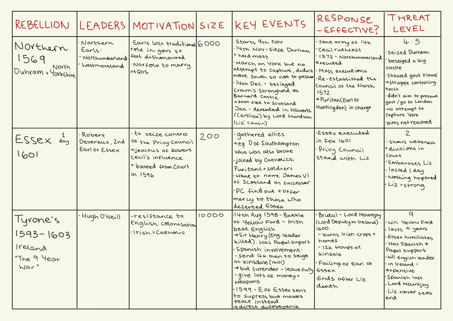 REBELLION LEADERS MOTIVATION SIZE KEY EVENTS
RESPONSE
-EFFECTIVE?
THREAT
LEVEL
Warbeck
Perkin
Warbeck
gain the throne,
as he claimed
1491-cl