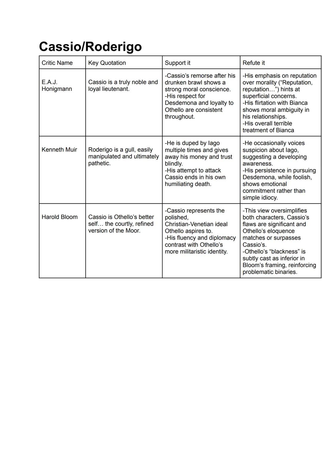 ACT 1
- Roderigo is upset that Desdemona has secretly married Othello, a Moorish general.
- Iago reveals his hatred for Othello, partly beca