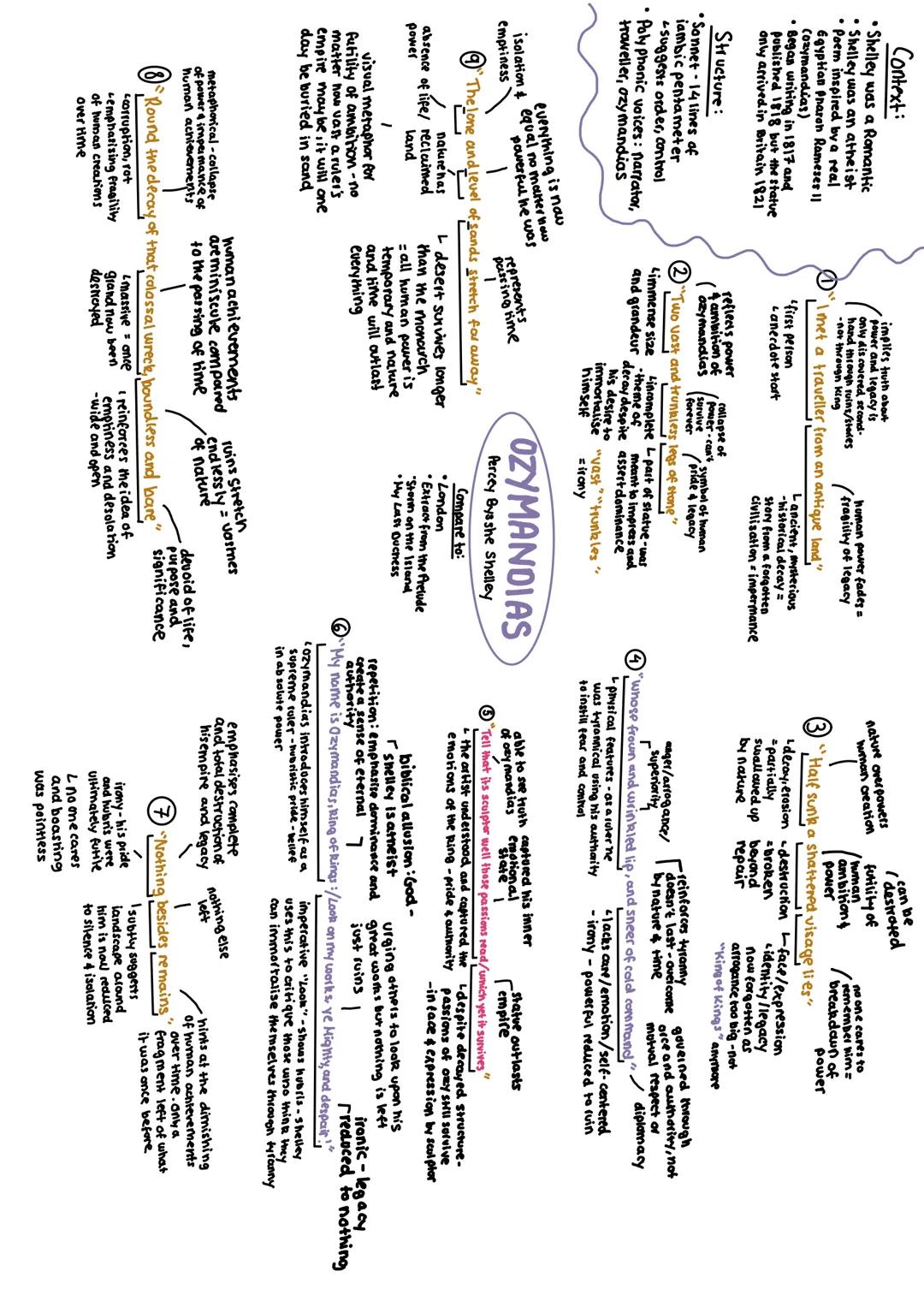 Ozymandias Mind Map with Quotes and Analysis