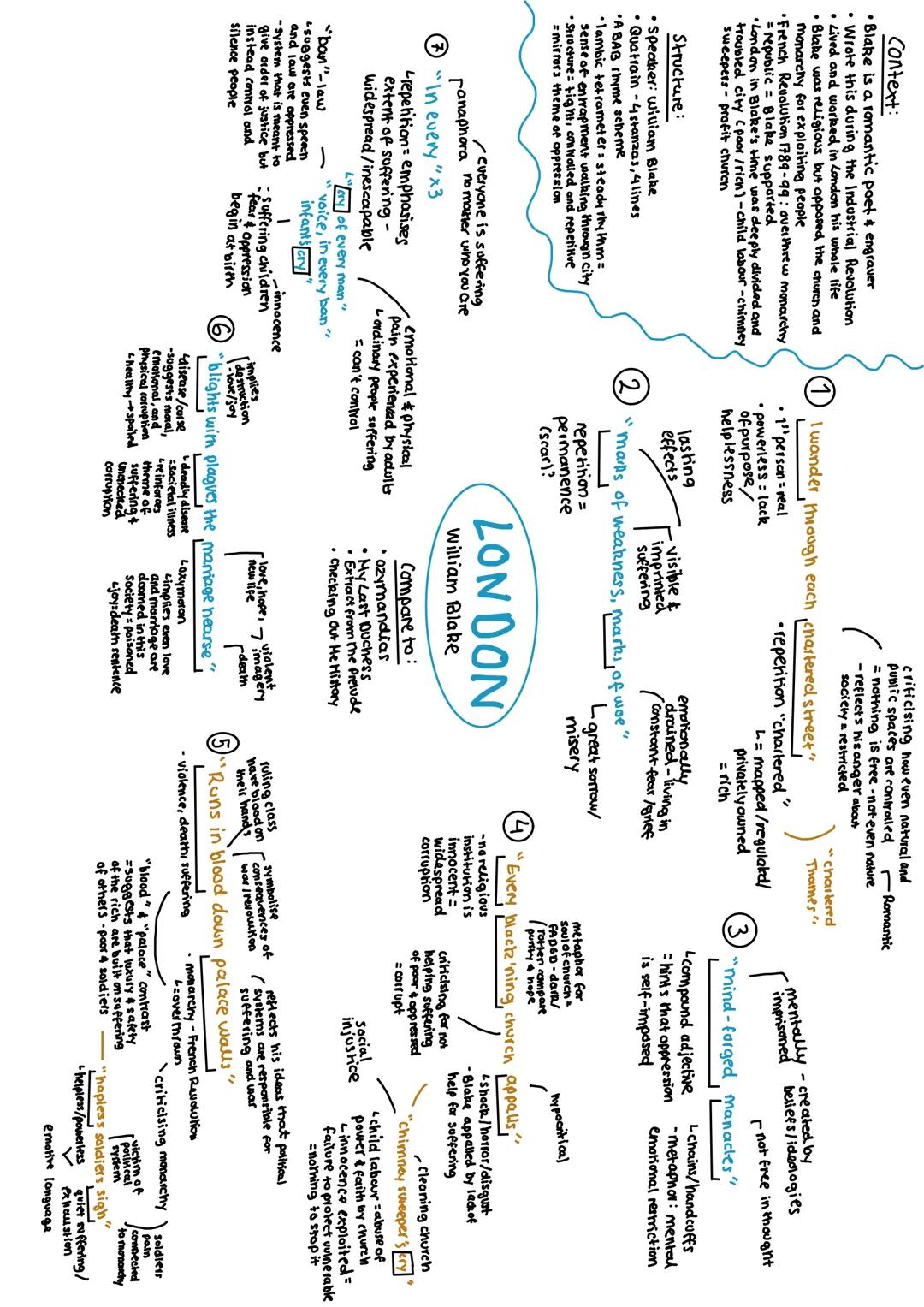 London mind map