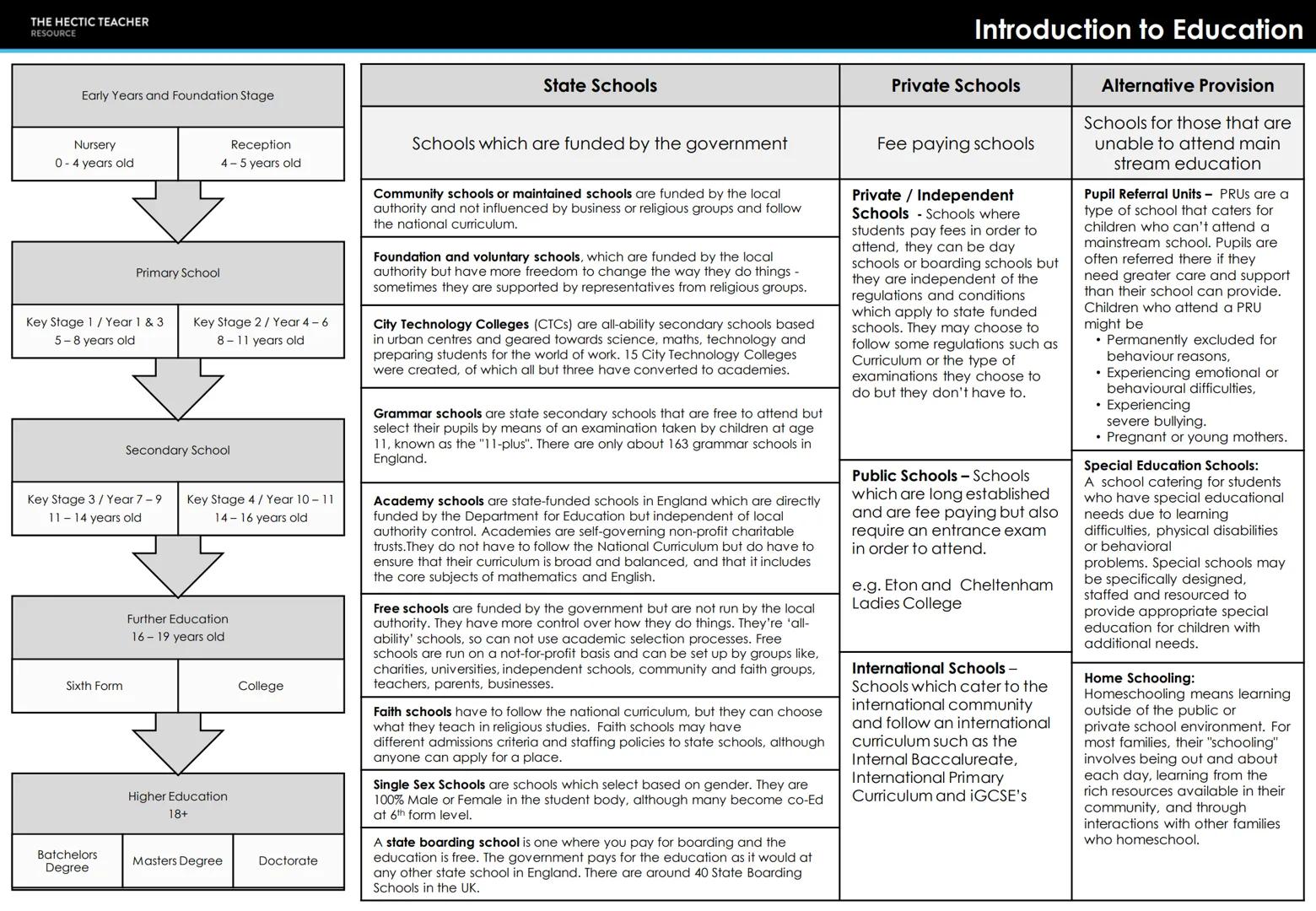 THE HECTIC TEACHER
RESOURCE
AQA A LEVEL SOCIOLOGY
UNIT 2 - EDUCATION
COMPLETED KNOWLEDGE ORGANISERS THE HECTIC TEACHER
RESOURCE
Early Years