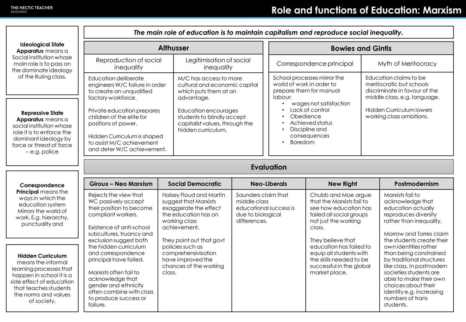 THE HECTIC TEACHER
RESOURCE
AQA A LEVEL SOCIOLOGY
UNIT 2 - EDUCATION
COMPLETED KNOWLEDGE ORGANISERS THE HECTIC TEACHER
RESOURCE
Early Years