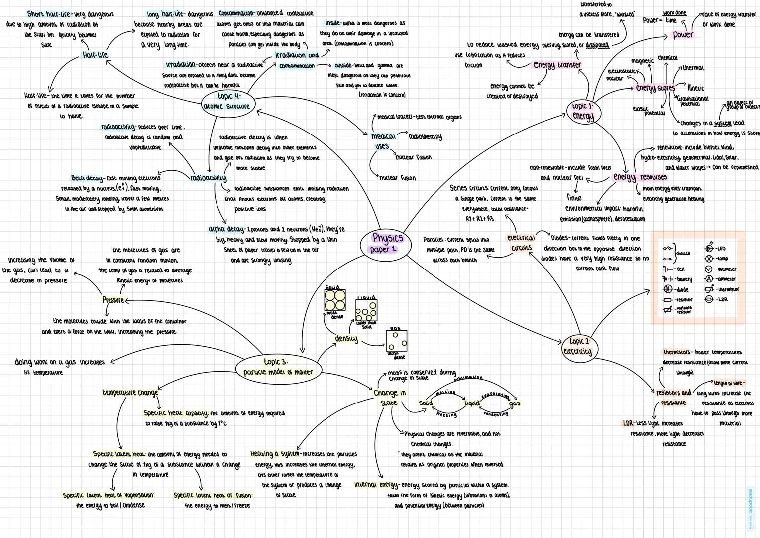 # Physics paper 1
## Topic 1: Energy
- Energy transfer
- Energy cannot be created or destroyed
- Wasted energy: overcome friction using lub