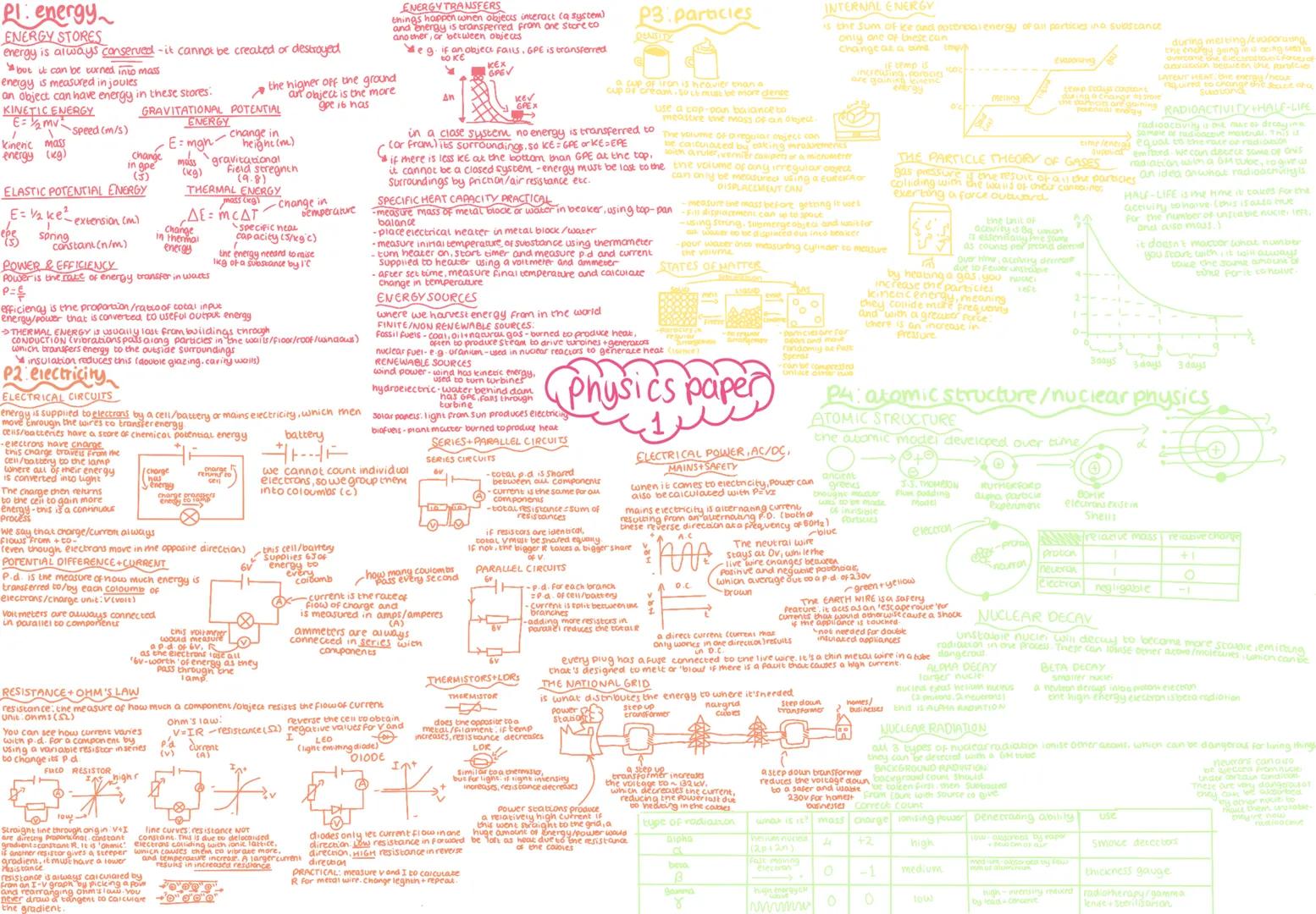 Pl energy
ENERGY STORES
energy is always conserved-it cannot be created or destroyed
but it can be turned into mass
energy is measured in jo