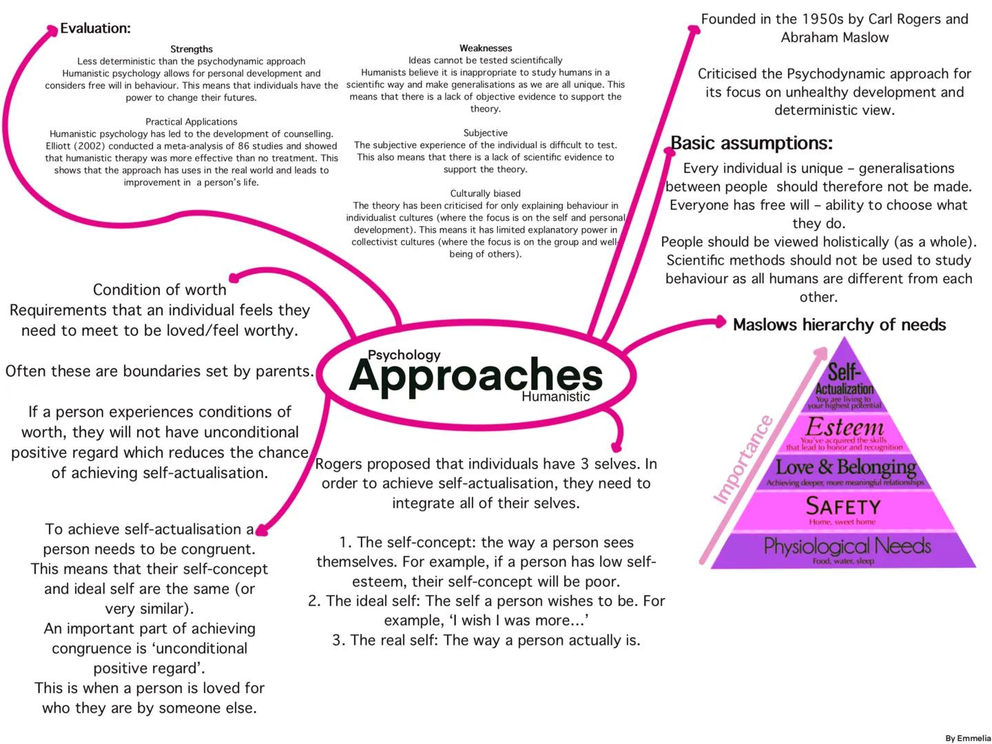 Evaluation:
Strengths
Weaknesses
Ideas cannot be tested scientifically
Less deterministic than the psychodynamic approach
Humanistic psychol