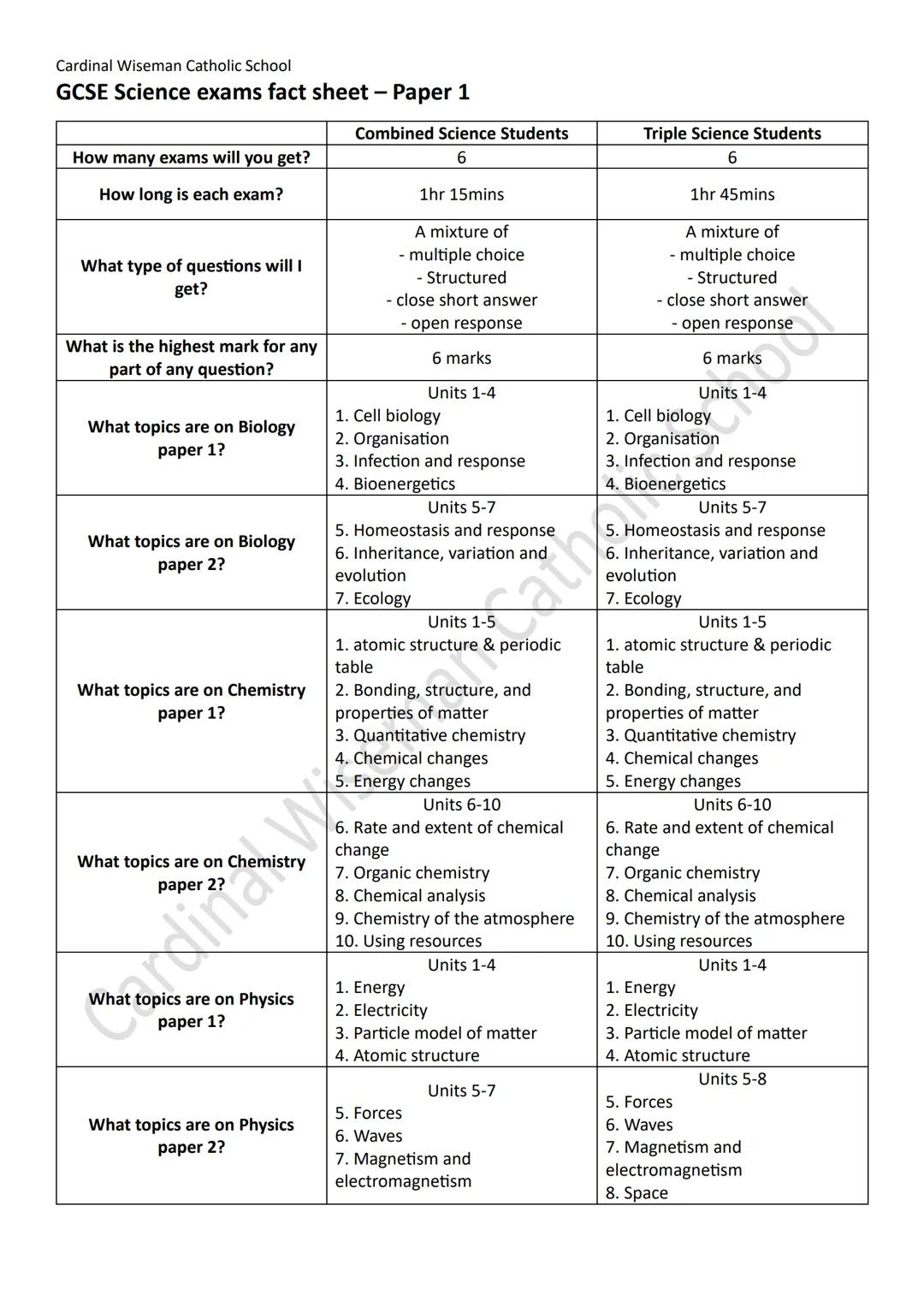 Cardinal Wiseman Catholic School
GCSE Science exams fact sheet - Paper 1
How many exams will you get?
How long is each exam?
What type of qu
