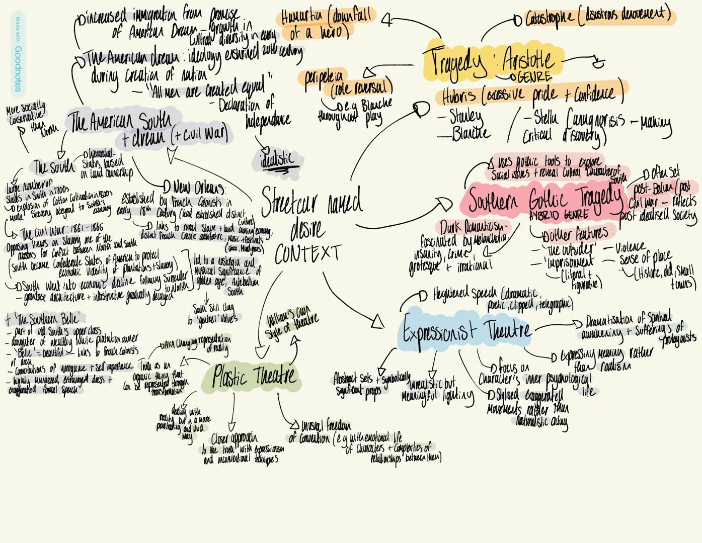 Made with Goodnotes
More Socially
Conservative
Dincrused immigration from prouise
growth in
diversity
Hamurtia (downfall 4
of American Dryin
