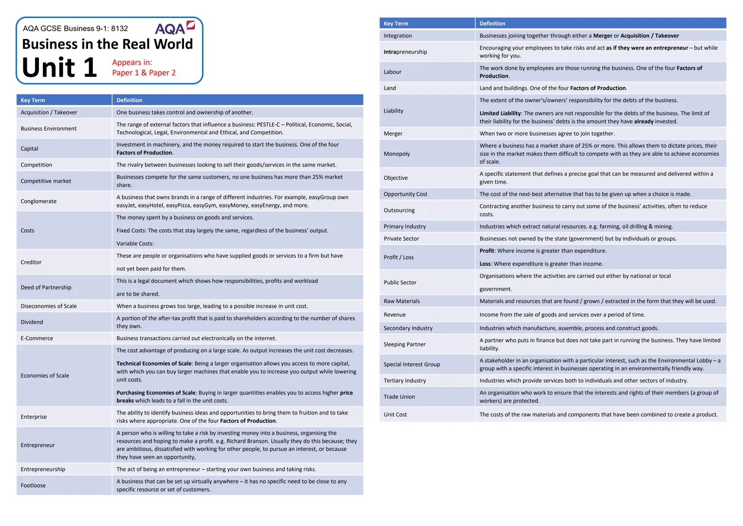 3.1.1 - The purpose and nature of businesses
Businesses in the Private Sector (owned by individuals) usually exist to make a profit but
may