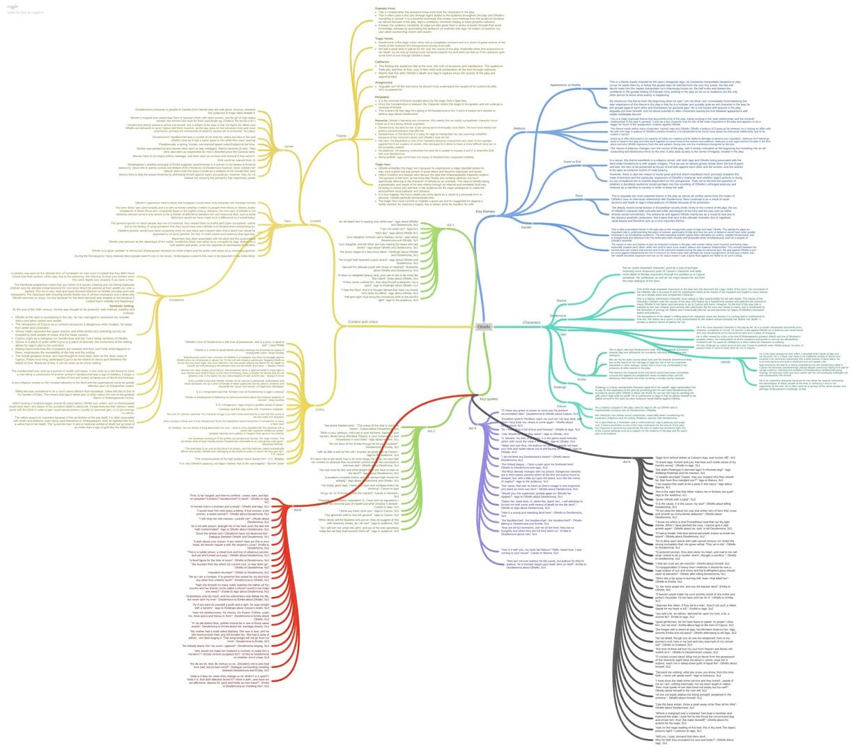 # Othello
## Characters
### Othello
- Moor of Venice
- General in the Venetian army
- Husband of Desdemona
- Prone to jealousy and insecur