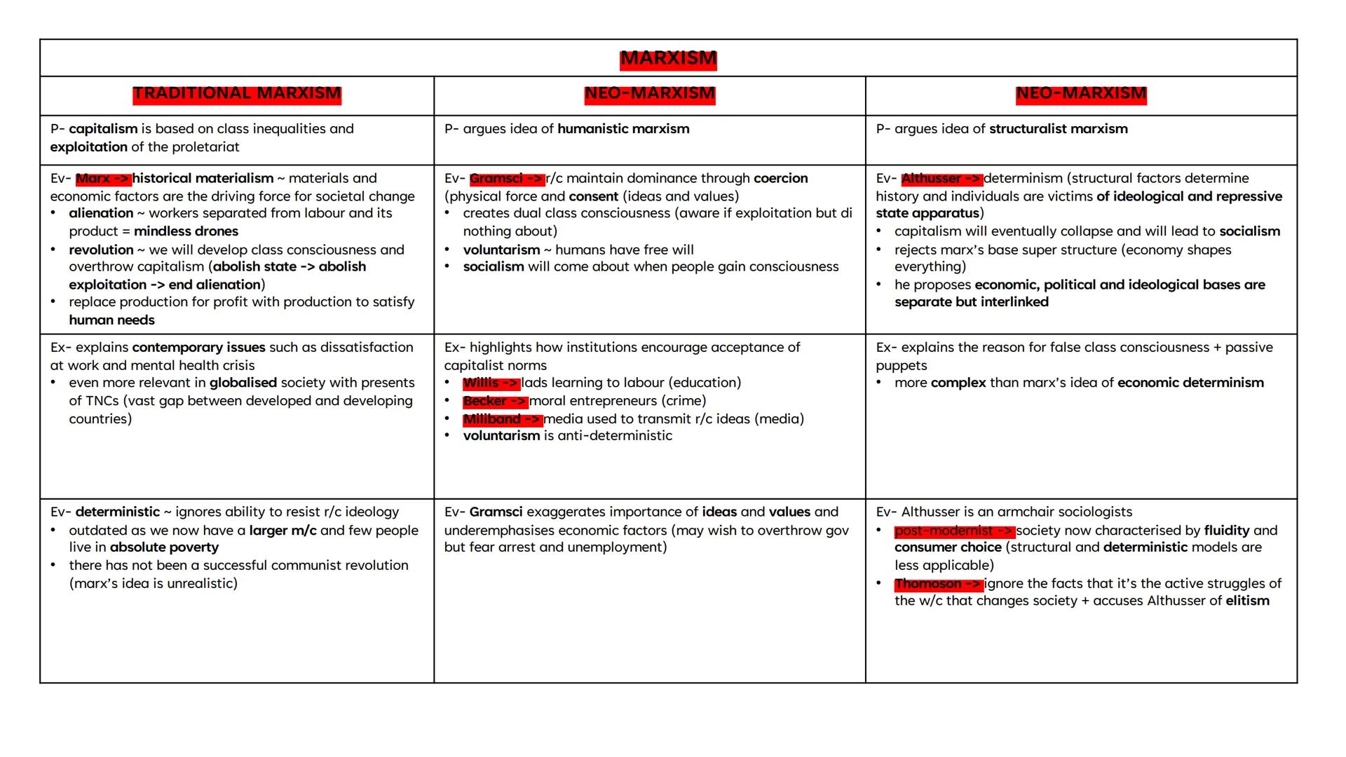 AQA A LEVEL
SOCIOLOGY -
PAPER 3
SOCIOLOGICAL THEORY
ESSAY PLANS
TOPICS:
1. FUNCTIONALISM
2. MARXISM/CLASS
3. FEMINISM
4. SOCIAL ACTION
5. PO