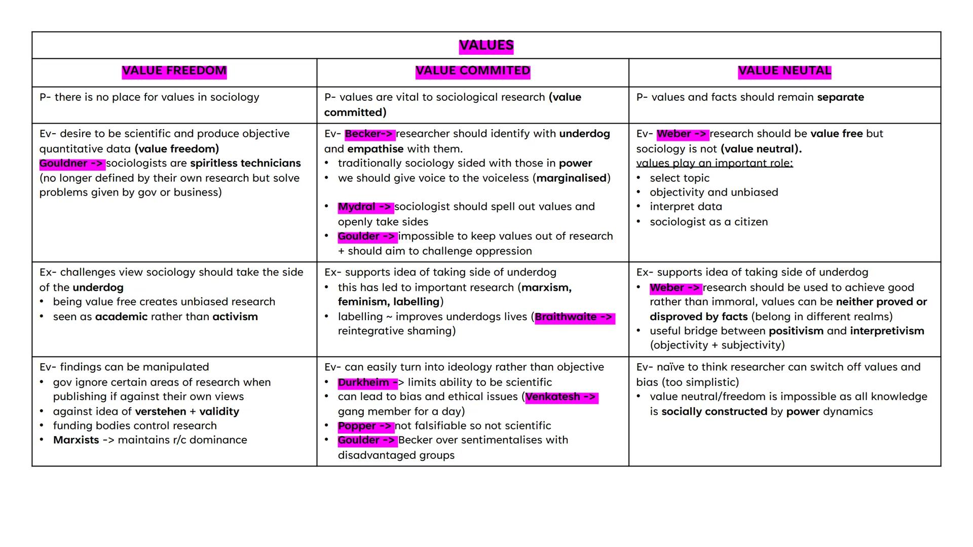 AQA A LEVEL
SOCIOLOGY -
PAPER 3
SOCIOLOGICAL THEORY
ESSAY PLANS
TOPICS:
1. FUNCTIONALISM
2. MARXISM/CLASS
3. FEMINISM
4. SOCIAL ACTION
5. PO