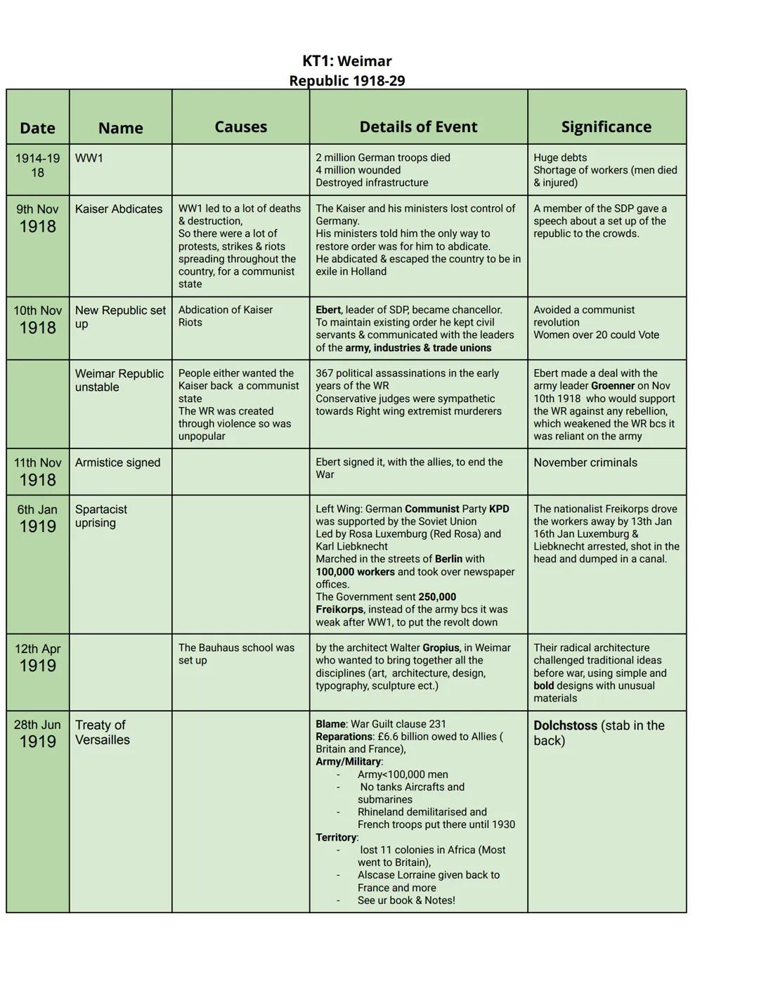 Comprehensive Timeline of Weimar and Nazi Germany for GCSE Edexcel