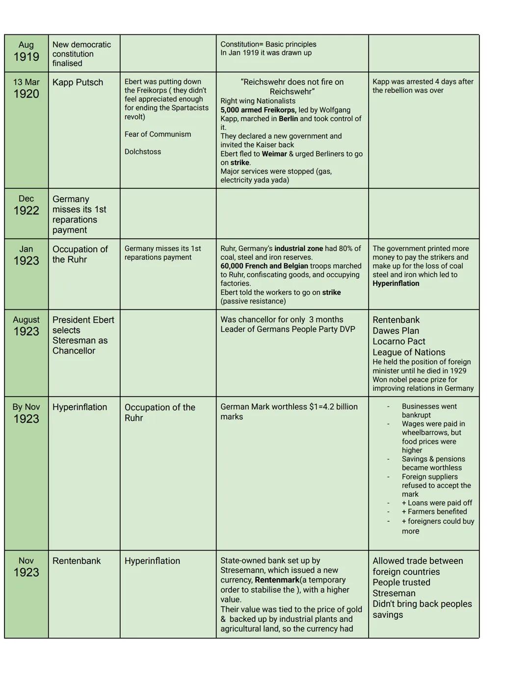 # KT1: Weimar
# Republic 1918-29
| Date | Name | Causes | Details of Event | Significance |
|---|---|---|---|---|
| 1914-19<br>18 | WW1 |
