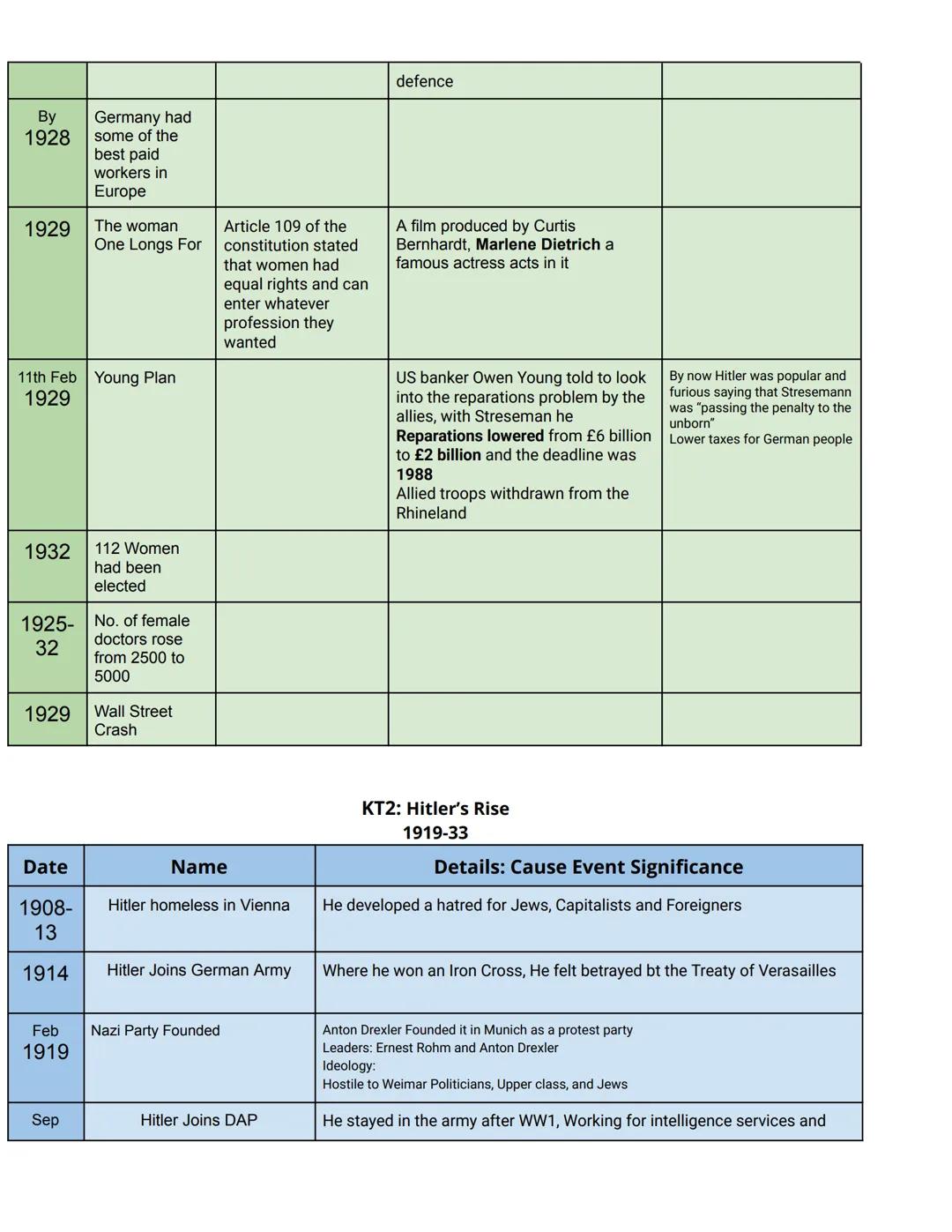 # KT1: Weimar
# Republic 1918-29
| Date | Name | Causes | Details of Event | Significance |
|---|---|---|---|---|
| 1914-19<br>18 | WW1 |
