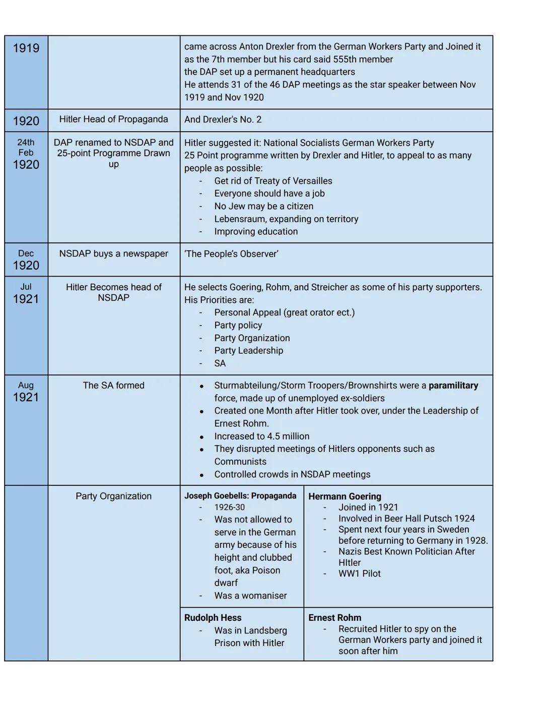 # KT1: Weimar
# Republic 1918-29
| Date | Name | Causes | Details of Event | Significance |
|---|---|---|---|---|
| 1914-19<br>18 | WW1 |