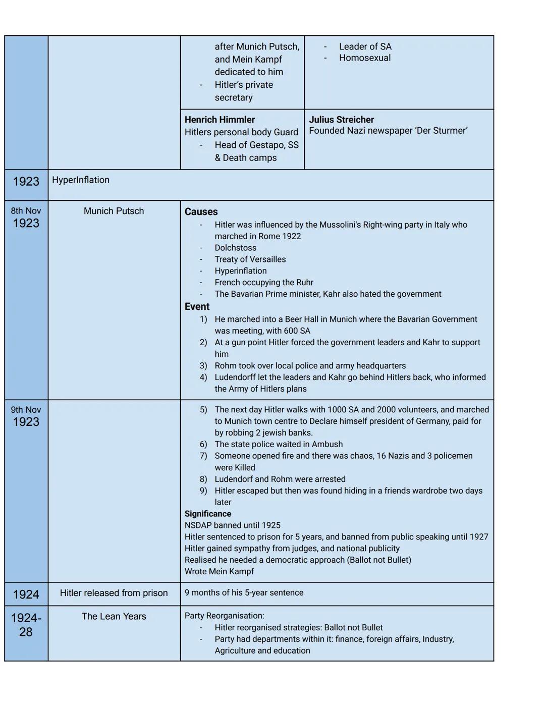 # KT1: Weimar
# Republic 1918-29
| Date | Name | Causes | Details of Event | Significance |
|---|---|---|---|---|
| 1914-19<br>18 | WW1 |