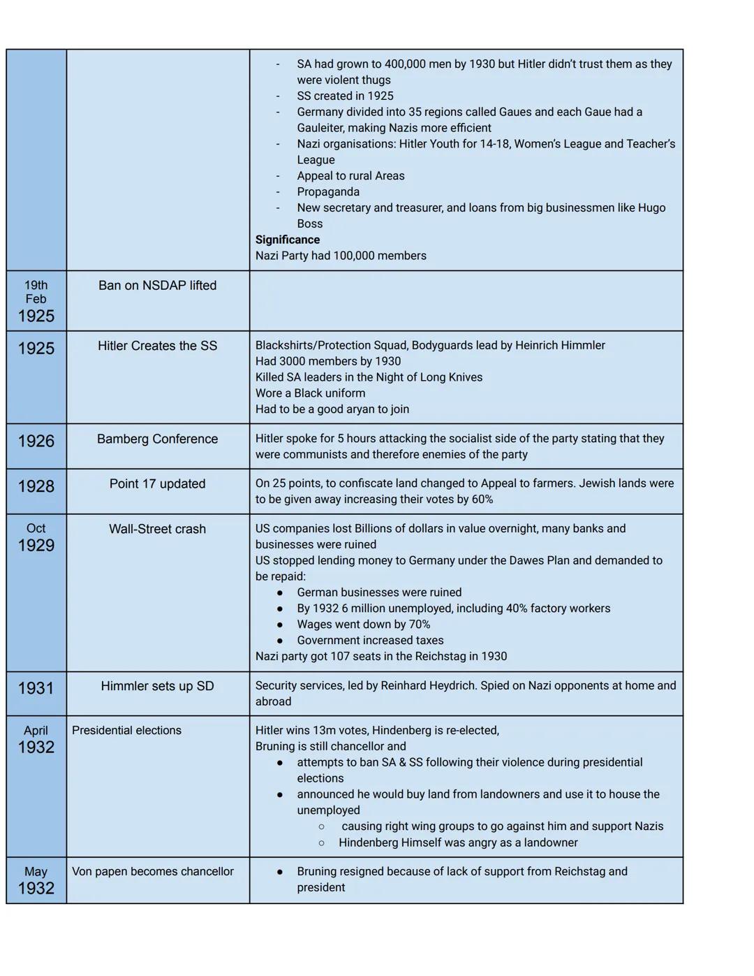 # KT1: Weimar
# Republic 1918-29
| Date | Name | Causes | Details of Event | Significance |
|---|---|---|---|---|
| 1914-19<br>18 | WW1 |