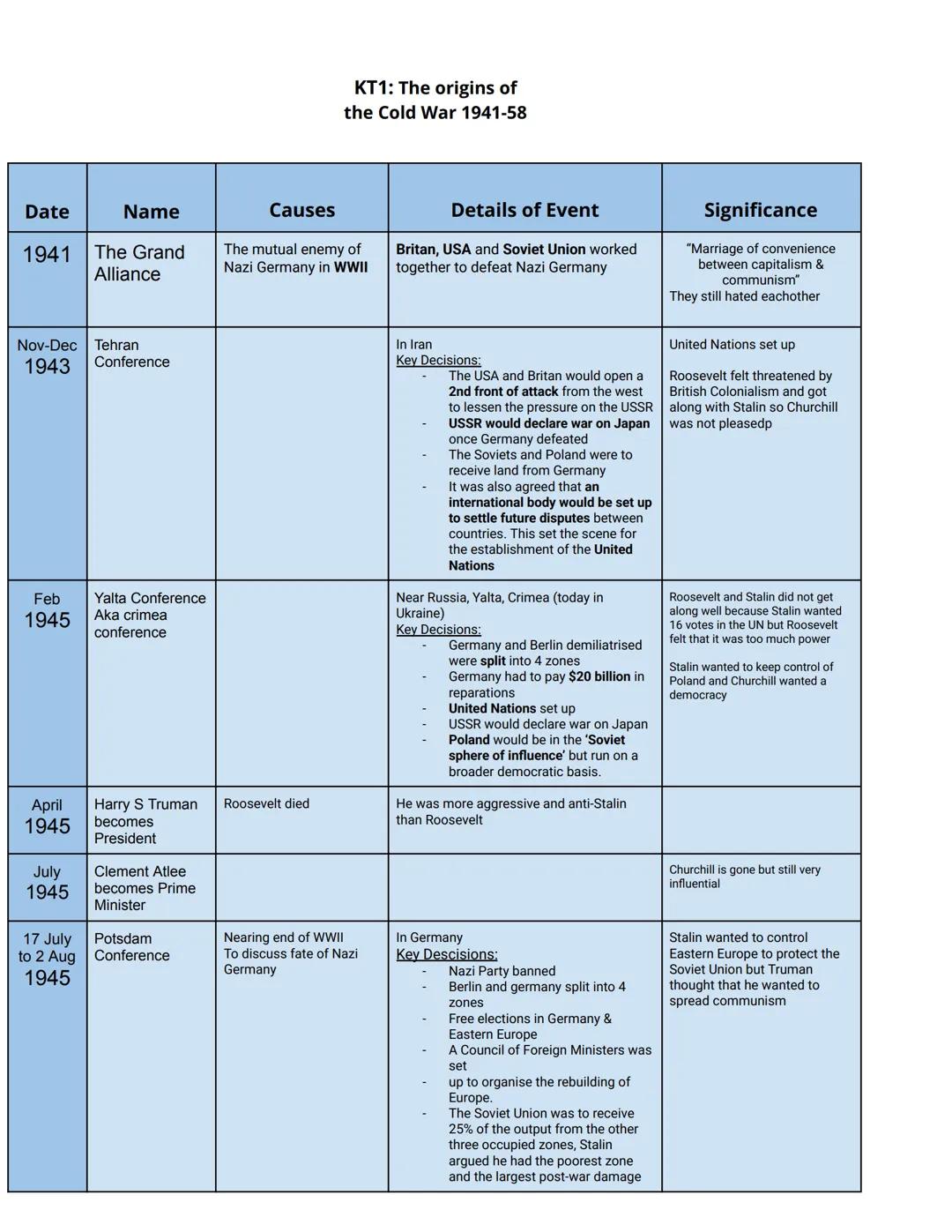 KT1: The origins of
the Cold War 1941-58
Date
Name
1941 The Grand
Alliance
Nov-Dec Tehran
1943
Conference
Feb Yalta Conference
Aka crimea
co