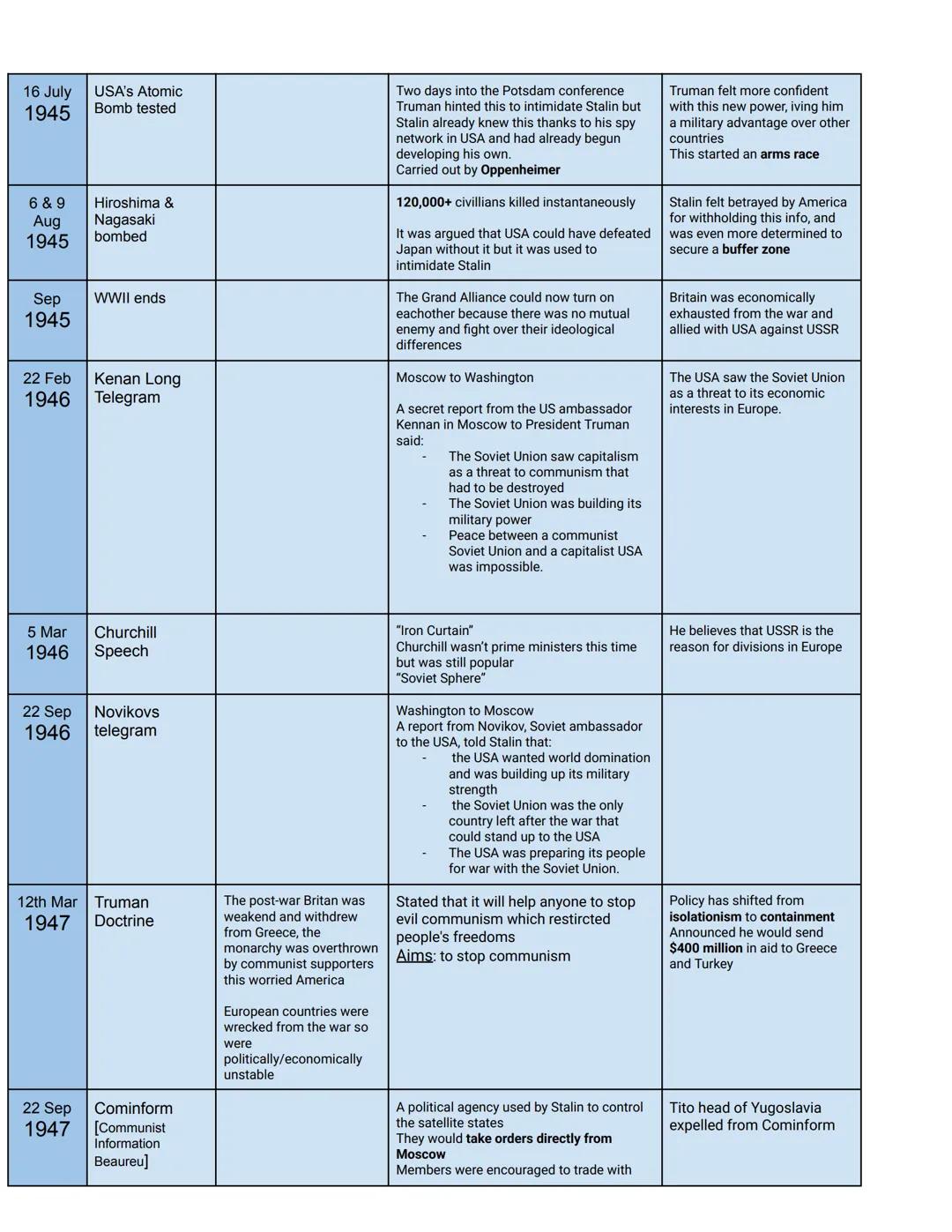 KT1: The origins of
the Cold War 1941-58
Date
Name
1941 The Grand
Alliance
Nov-Dec Tehran
1943
Conference
Feb Yalta Conference
Aka crimea
co
