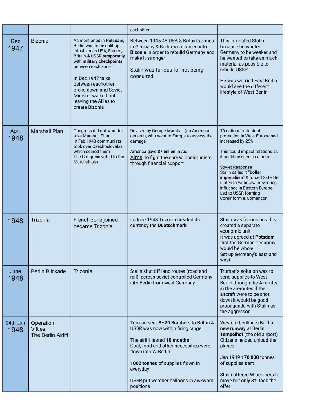 KT1: The origins of
the Cold War 1941-58
Date
Name
1941 The Grand
Alliance
Nov-Dec Tehran
1943
Conference
Feb Yalta Conference
Aka crimea
co