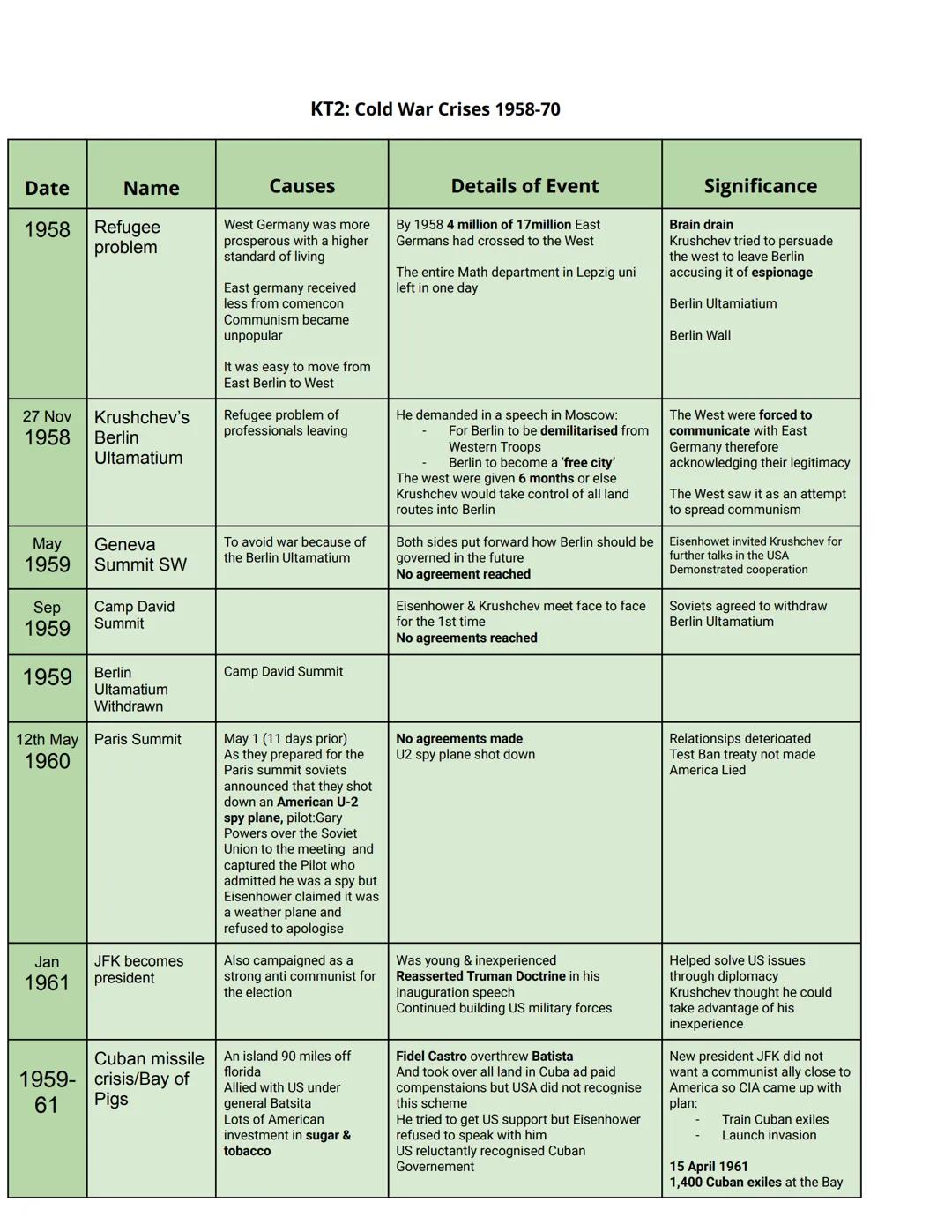 KT1: The origins of
the Cold War 1941-58
Date
Name
1941 The Grand
Alliance
Nov-Dec Tehran
1943
Conference
Feb Yalta Conference
Aka crimea
co
