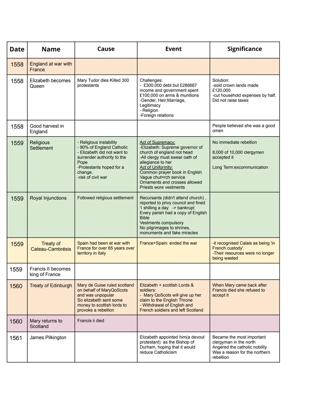 Date
Name
Cause
Event
Significance
1558 England at war with
France
1558 Elizabeth becomes Mary Tudor dies Killed 300
Queen
protestants.
Chal