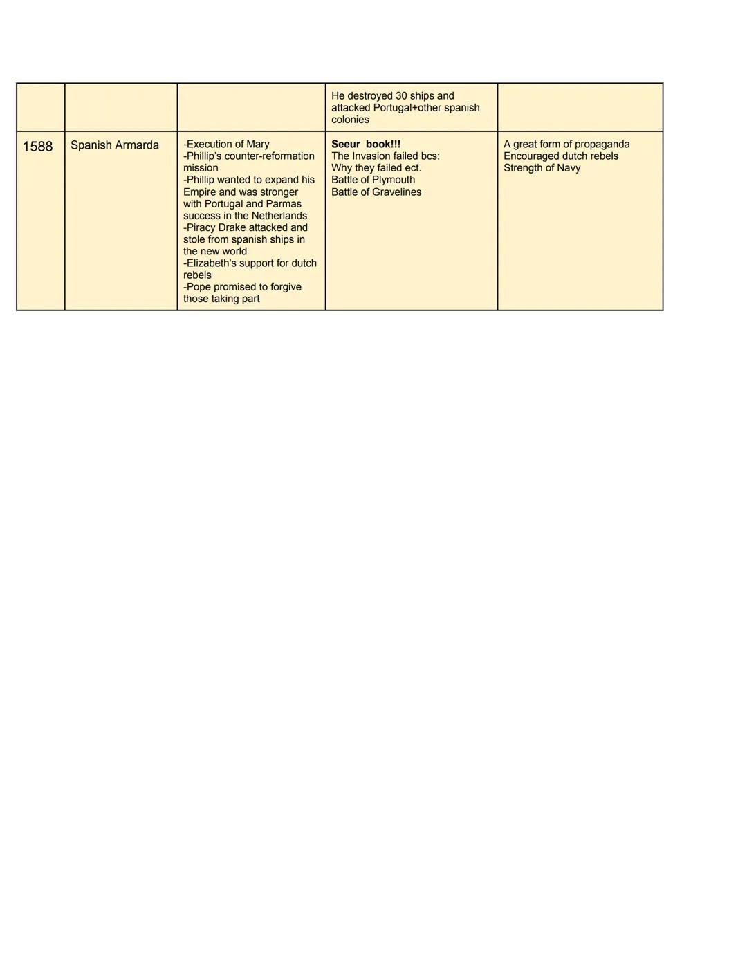 Date
Name
Cause
Event
Significance
1558 England at war with
France
1558 Elizabeth becomes Mary Tudor dies Killed 300
Queen
protestants.
Chal