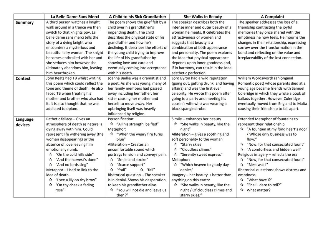 Edexcel Relationships poem knowledge organiser