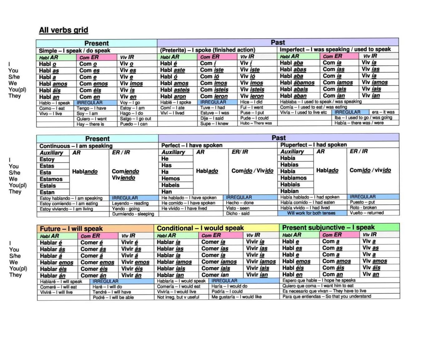 All verbs grid
(Preterite) - I spoke (finished action)
Present
Simple - I speak / do speak
Habl AR
Com ER
Viv IR
1
Habl o
Com o
Viv o
Habl é